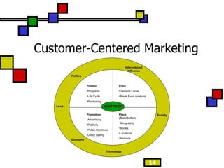 Customer-Centered Marketing Price Demand Curve Break Even Analysis Place (Distribution) Geography Modes Locations Partners Promotion Advertising Publicity Public Relations Direct Selling CUSTOMER Product Programs Life Cycle Positioning Economy International Influence Politics Laws Technology Society 