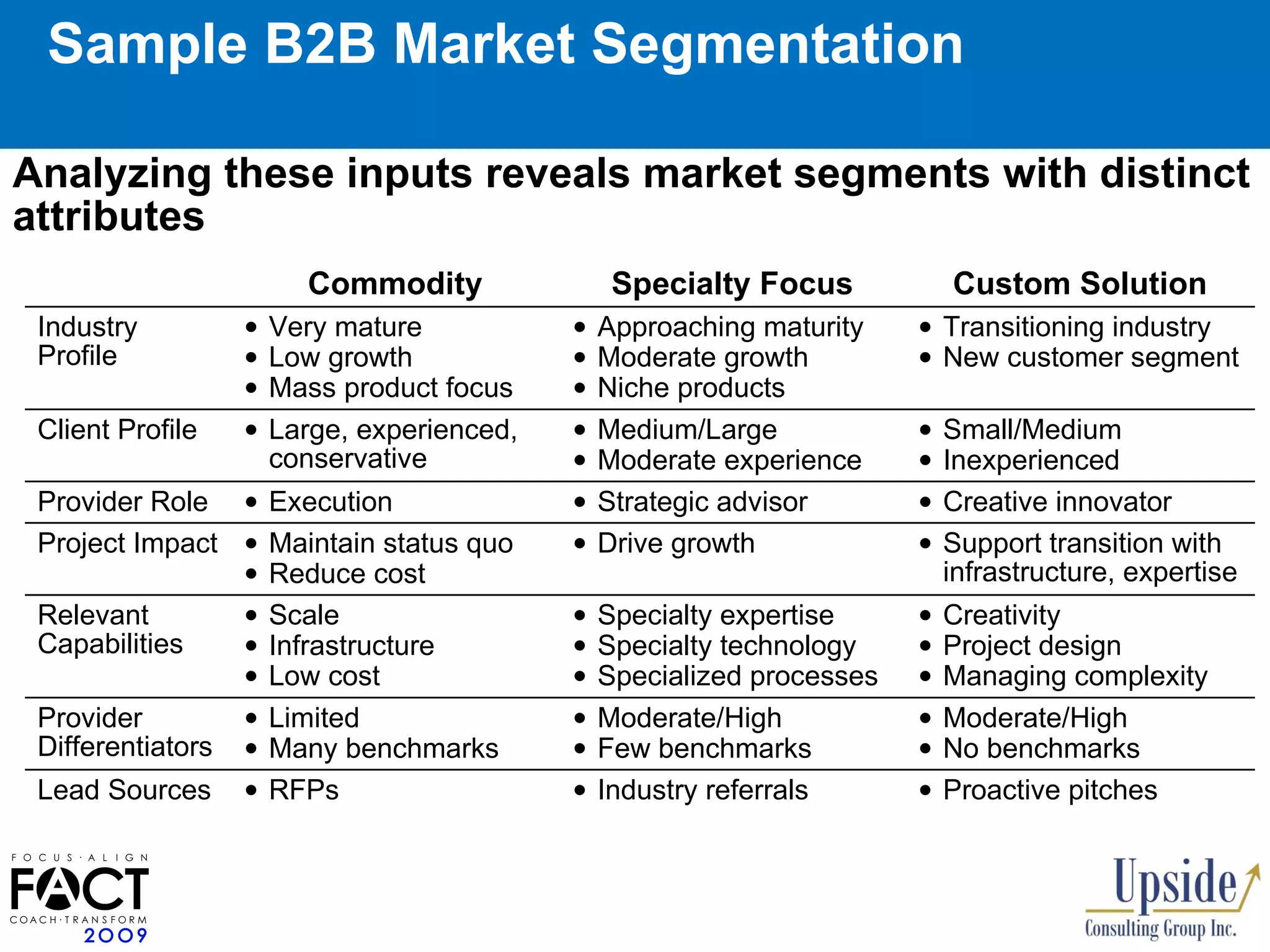 Sample B2B Market Segmentation Analyzing these inputs reveals market segments with distinct attributes Commodity Specialty Focus Custom Solution Industry Profile Very mature Low growth Mass product focus  Approaching maturity Moderate growth Niche products Transitioning industry New customer segment Client Profile Large, experienced, conservative Medium/Large Moderate experience Small/Medium Inexperienced Provider Role Execution Strategic advisor Creative innovator Project Impact Maintain status quo Reduce cost Drive growth Support transition with infrastructure, expertise Relevant Capabilities Scale Infrastructure Low cost Specialty expertise Specialty technology Specialized processes Creativity Project design Managing complexity Provider Differentiators Limited Many benchmarks Moderate/High Few benchmarks Moderate/High No benchmarks Lead Sources RFPs Industry referrals Proactive pitches 