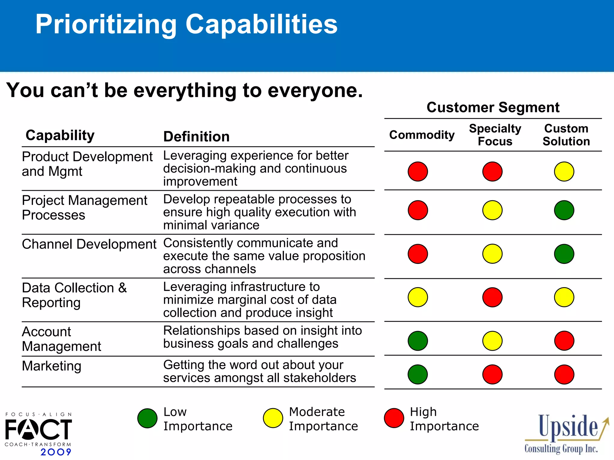 Prioritizing Capabilities You can’t be everything to everyone.  Capability Definition Product Dev elopment and  Mgmt Leveraging experience for better decision-making and continuous improvement Project  Management  Processes Develop repeatable processes to ensure high quality execution with minimal variance Channel Development Consistently communicate and execute the same value proposition across channels Data Collection & Reporting Leveraging infrastructure to minimize marginal cost of data collection and produce insight Account  Management Relationships based on insight into business goals and challenges Marketing Getting the word out about your services amongst all stakeholders Customer Segment Custom Solution Commodity Specialty Focus Low Importance Moderate Importance High Importance 