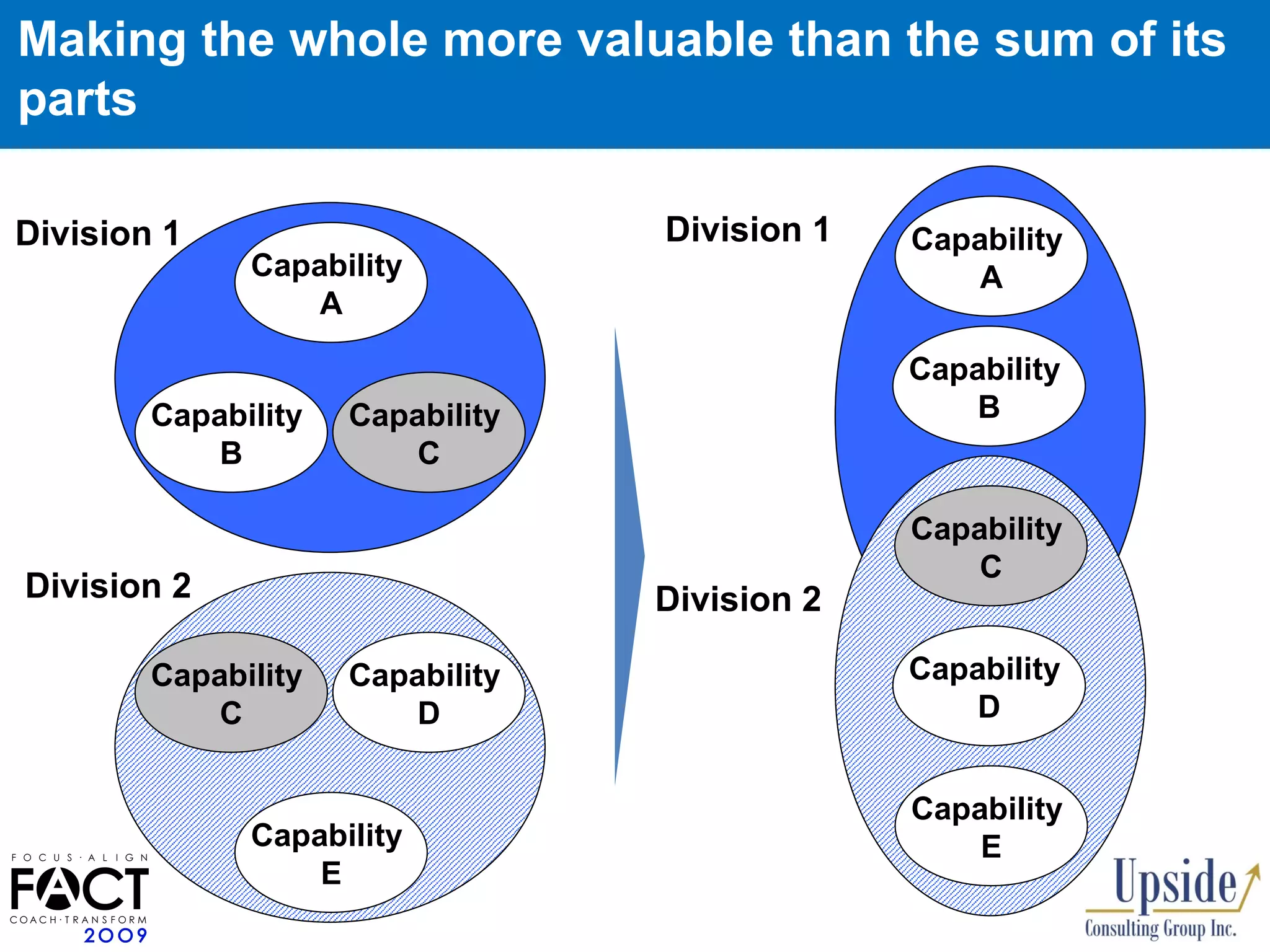 Making the whole more valuable than the sum of its parts Capability  B Capability  C Capability  A Capability  C Capability  D Capability  E Division 1 Division 2 Capability  A Division 1 Division 2 Capability  B Capability  C Capability  D Capability  E 