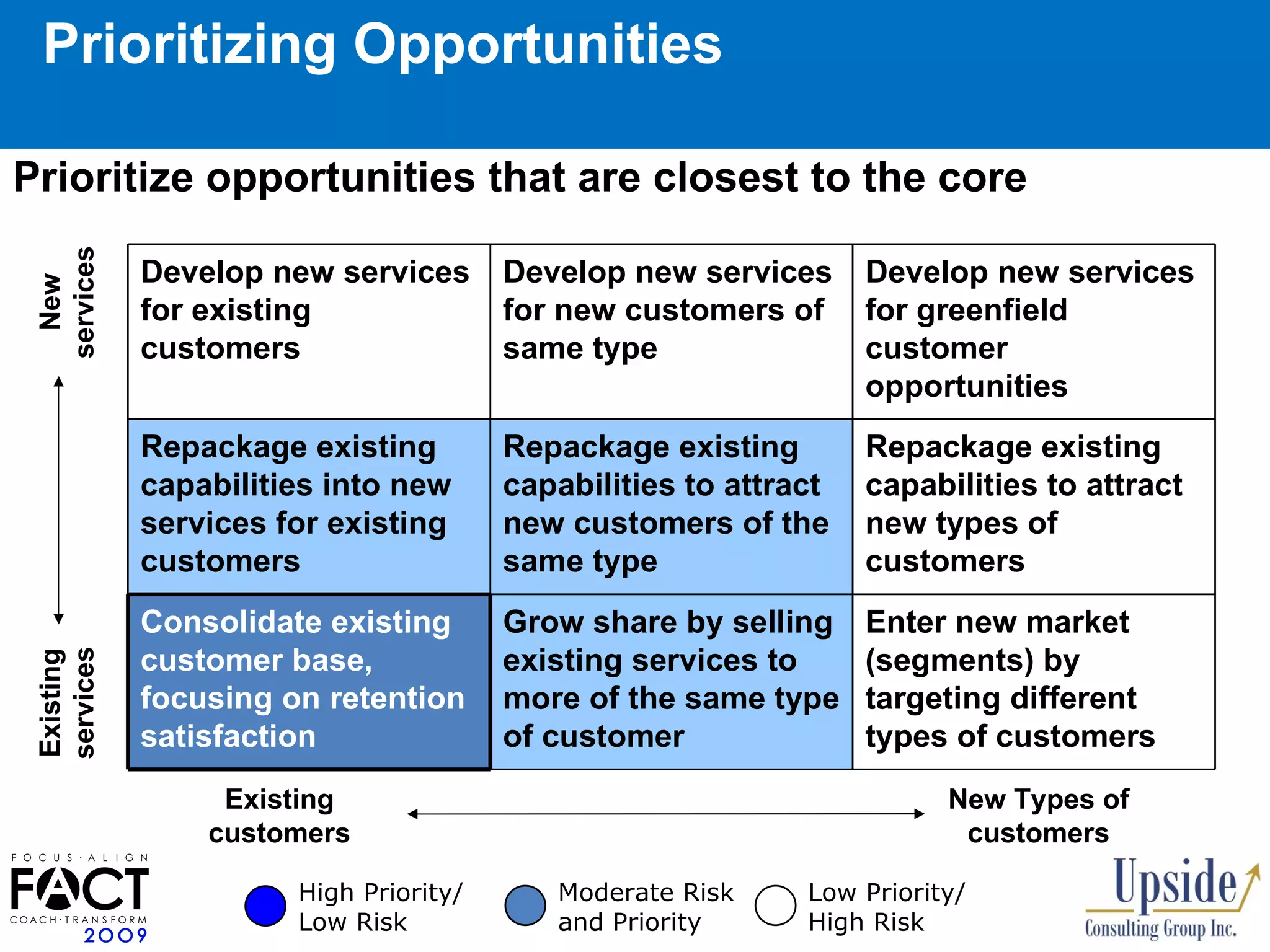 Prioritizing Opportunities New Types of customers New services Existing customers Existing services High Priority/ Low Risk Moderate Risk and Priority Low Priority/ High Risk Prioritize opportunities that are closest to the core Develop new services for existing customers Develop new services for new customers of same type Develop new services for greenfield customer opportunities Repackage existing capabilities into new services for existing customers Repackage existing capabilities to attract new customers of the same type Repackage existing capabilities to attract new types of customers  Consolidate existing customer base, focusing on retention satisfaction Grow share by selling existing services to more of the same type of customer Enter new market (segments) by targeting different types of customers  