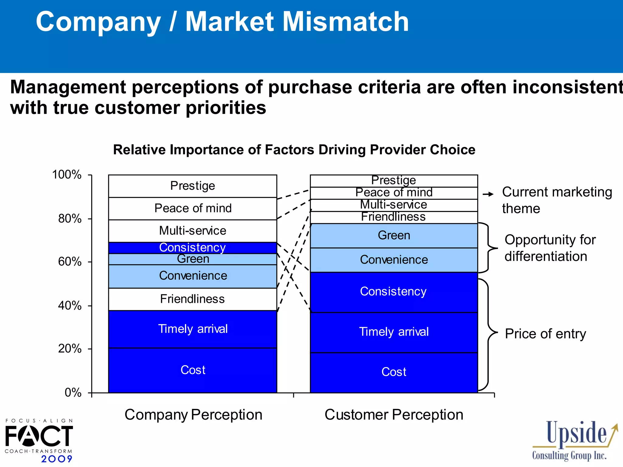 Company / Market Mismatch Relative Importance of Factors Driving Provider Choice Management perceptions of purchase criteria are often inconsistent with true customer priorities Price of entry Opportunity for differentiation Current marketing theme 