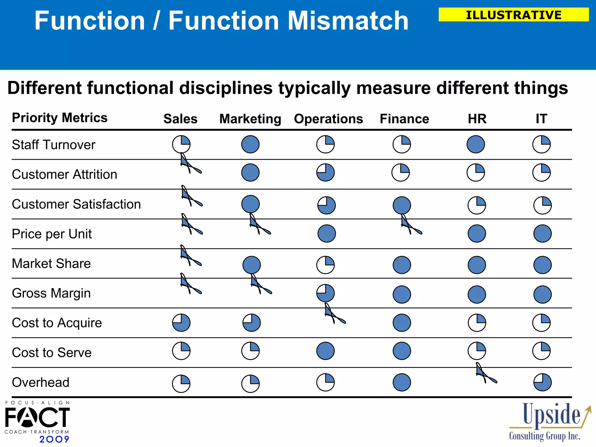 Function / Function Mismatch ILLUSTRATIVE Different functional disciplines typically measure different things Priority Metrics Sales Marketing Operations Finance HR IT Staff Turnover Customer Attrition Customer Satisfaction Price per Unit Market Share Gross Margin Cost to Acquire Cost to Serve Overhead 