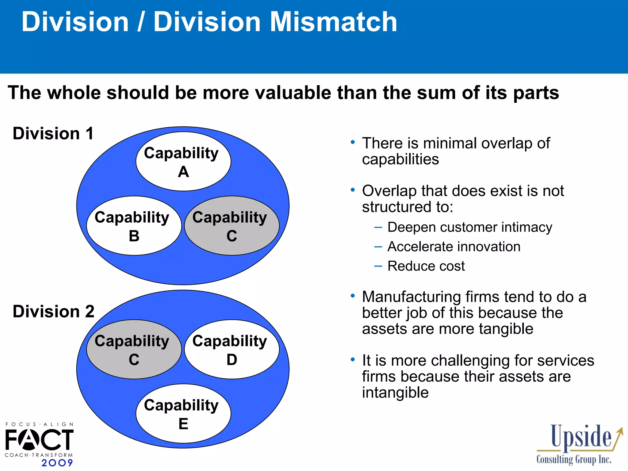 There is minimal overlap of capabilities Overlap that does exist is not structured to: Deepen customer intimacy Accelerate innovation Reduce cost Manufacturing firms tend to do a better job of this because the assets are more tangible  It is more challenging for services firms because their assets are intangible Division / Division Mismatch Capability  B Capability  C Capability  A Division 1 The whole should be more valuable than the sum of its parts Capability  C Capability  D Capability  E Division 2 