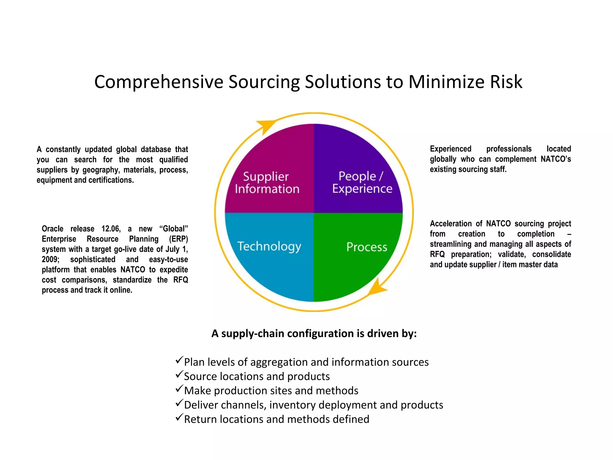 Comprehensive Sourcing Solutions to Minimize Risk Experienced professionals located globally who can complement NATCO’s existing sourcing staff. Acceleration of NATCO sourcing project from creation to completion – streamlining and managing all aspects of RFQ preparation; validate, consolidate and update supplier / item master data Oracle release 12.06, a new “Global” Enterprise Resource Planning (ERP) system with a target go-live date of July 1, 2009; sophisticated and easy-to-use platform that enables NATCO to expedite cost comparisons, standardize the RFQ process and track it online.  A constantly updated global database that you can search for the most qualified suppliers by geography, materials, process, equipment and certifications. A supply-chain configuration is driven by: Plan levels of aggregation and information sources Source locations and products Make production sites and methods Deliver channels, inventory deployment and products Return locations and methods defined  