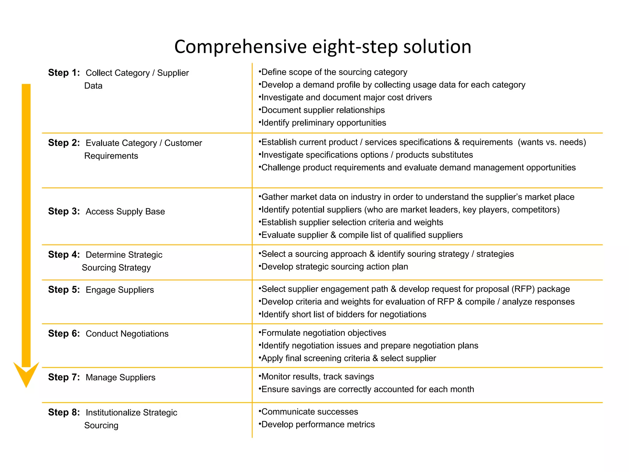 Comprehensive eight-step solution Step 1:   Collect Category / Supplier  Data Define scope of the sourcing category  Develop a demand profile by collecting usage data for each category  Investigate and document major cost drivers  Document supplier relationships  Identify preliminary opportunities  Step 2:   Evaluate Category / Customer  Requirements  Establish current product / services specifications & requirements  (wants vs. needs) Investigate specifications options / products substitutes  Challenge product requirements and evaluate demand management opportunities  Step 3:   Access Supply Base  Gather market data on industry in order to understand the supplier’s market place  Identify potential suppliers (who are market leaders, key players, competitors)  Establish supplier selection criteria and weights  Evaluate supplier & compile list of qualified suppliers Step 4:   Determine Strategic  Sourcing Strategy  Select a sourcing approach & identify souring strategy / strategies  Develop strategic sourcing action plan  Step 5:   Engage Suppliers  Select supplier engagement path & develop request for proposal (RFP) package  Develop criteria and weights for evaluation of RFP & compile / analyze responses  Identify short list of bidders for negotiations  Step 6:   Conduct Negotiations Formulate negotiation objectives  Identify negotiation issues and prepare negotiation plans  Apply final screening criteria & select supplier  Step 7:   Manage Suppliers  Monitor results, track savings  Ensure savings are correctly accounted for each month  Step 8:   Institutionalize Strategic  Sourcing  Communicate successes  Develop performance metrics  