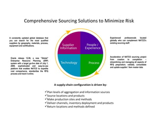 Comprehensive Sourcing Solutions to Minimize Risk Experienced professionals located globally who can complement NATCO’s existing sourcing staff. Acceleration of NATCO sourcing project from creation to completion – streamlining and managing all aspects of RFQ preparation; validate, consolidate and update supplier / item master data Oracle release 12.06, a new “Global” Enterprise Resource Planning (ERP) system with a target go-live date of July 1, 2009; sophisticated and easy-to-use platform that enables NATCO to expedite cost comparisons, standardize the RFQ process and track it online.  A constantly updated global database that you can search for the most qualified suppliers by geography, materials, process, equipment and certifications. A supply-chain configuration is driven by: Plan levels of aggregation and information sources Source locations and products Make production sites and methods Deliver channels, inventory deployment and products Return locations and methods defined  