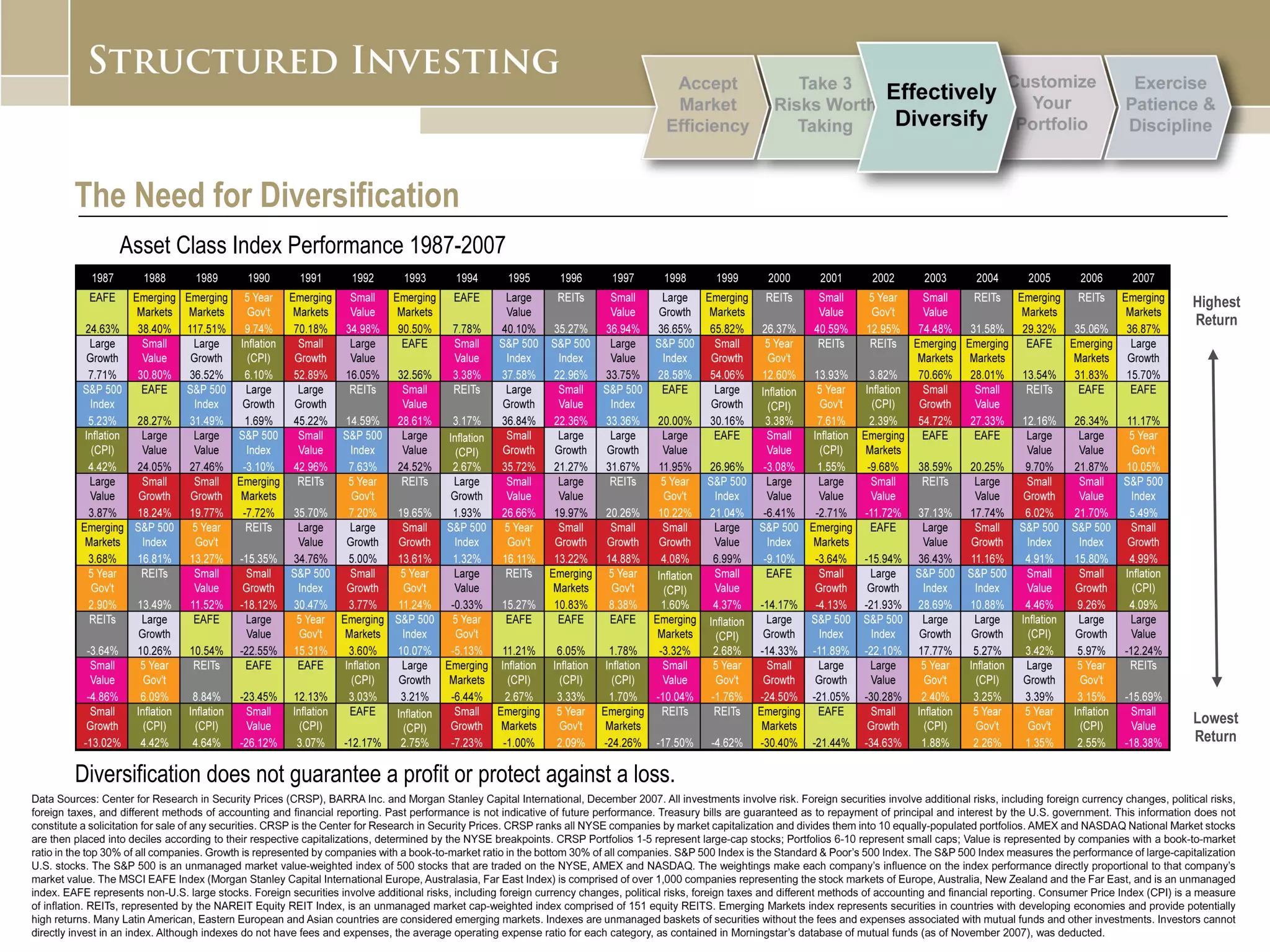 Highest Return Lowest Return The Need for Diversification Asset Class Index Performance 1987-2007 Diversification does not guarantee a profit or protect against a loss. 