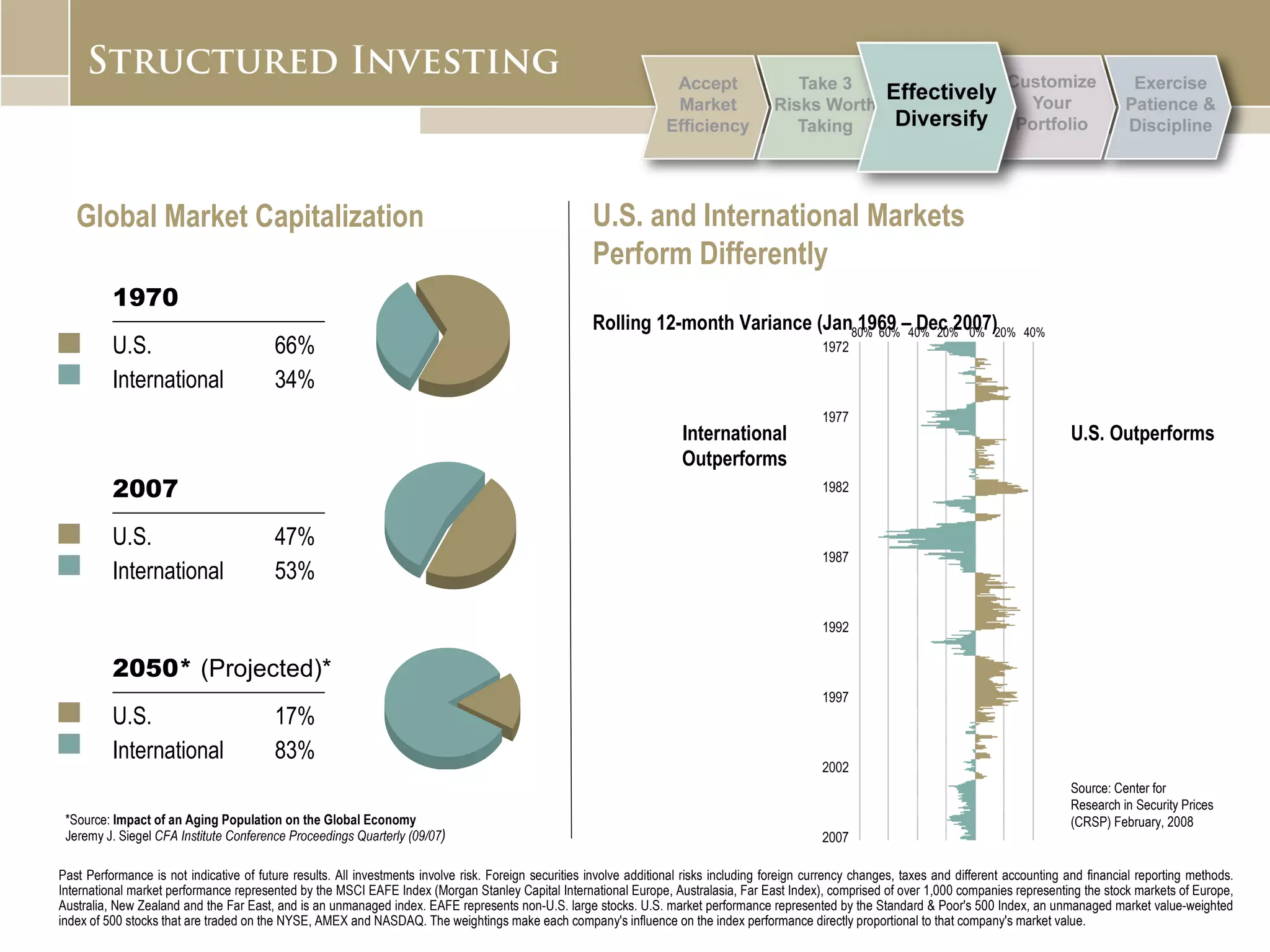 U.S. and International Markets  Perform Differently   Rolling 12-month Variance (Jan 1969 – Dec 2007) International Outperforms U.S. Outperforms Past Performance is not indicative of future results. All investments involve risk. Foreign securities involve additional risks including foreign currency changes, taxes and different accounting and financial reporting methods. International market performance represented by the MSCI EAFE Index (Morgan Stanley Capital International Europe, Australasia, Far East Index), comprised of over 1,000 companies representing the stock markets of Europe, Australia, New Zealand and the Far East, and is an unmanaged index. EAFE represents non-U.S. large stocks. U.S. market performance represented by the Standard & Poor's 500 Index, an unmanaged market value-weighted index of 500 stocks that are traded on the NYSE, AMEX and NASDAQ. The weightings make each company's influence on the index performance directly proportional to that company's market value.  Global Market Capitalization Source: Center for Research in Security Prices (CRSP) February, 2008 *Source:  Impact of an Aging Population on the Global Economy Jeremy J. Siegel  CFA Institute Conference Proceedings Quarterly (09/07 ) 1970 _________________ U.S.  66% International  34% 2007 _________________ U.S.  47% International  53% 2050*  (Projected)* _________________ U.S.  17% International  83% 