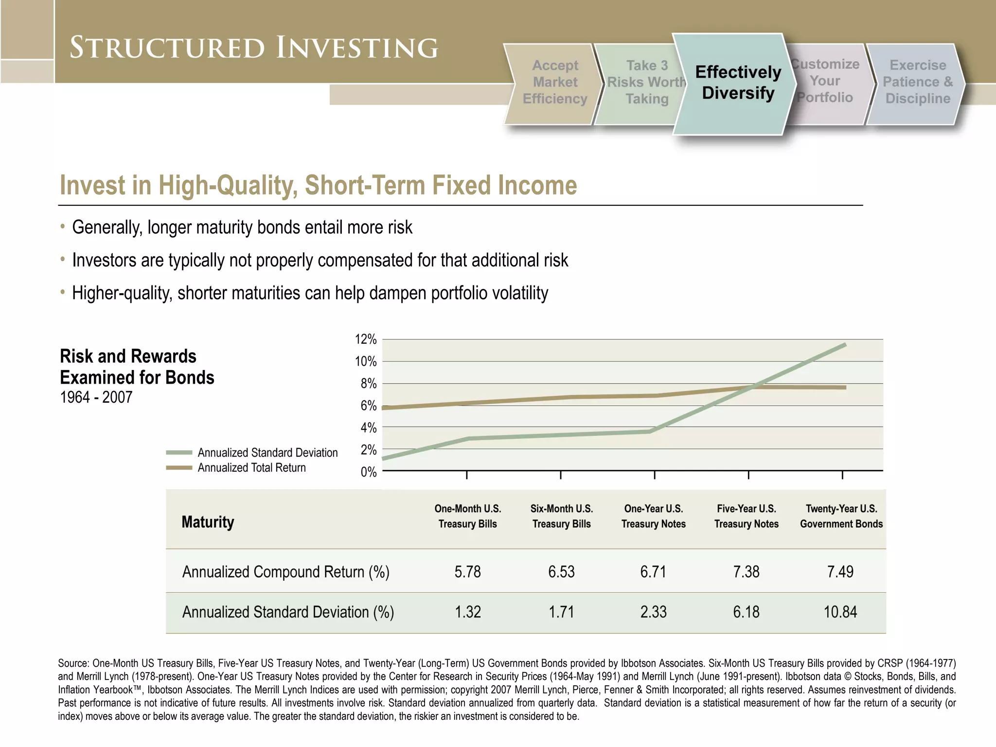 Invest in High-Quality, Short-Term Fixed Income   Generally, longer maturity bonds entail more risk Investors are typically not properly compensated for that additional risk  Higher-quality, shorter maturities can help dampen portfolio volatility Risk and Rewards  Examined for Bonds 1964 - 2007 Source: One-Month US Treasury Bills, Five-Year US Treasury Notes, and Twenty-Year (Long-Term) US Government Bonds provided by Ibbotson Associates. Six-Month US Treasury Bills provided by CRSP (1964-1977) and Merrill Lynch (1978-present). One-Year US Treasury Notes provided by the Center for Research in Security Prices (1964-May 1991) and Merrill Lynch (June 1991-present). Ibbotson data © Stocks, Bonds, Bills, and Inflation Yearbook™, Ibbotson Associates. The Merrill Lynch Indices are used with permission; copyright 2007 Merrill Lynch, Pierce, Fenner & Smith Incorporated; all rights reserved. Assumes reinvestment of dividends. Past performance is not indicative of future results. All investments involve risk. Standard deviation annualized from quarterly data.  Standard deviation is a statistical measurement of how far the return of a security (or index) moves above or below its average value. The greater the standard deviation, the riskier an investment is considered to be.  