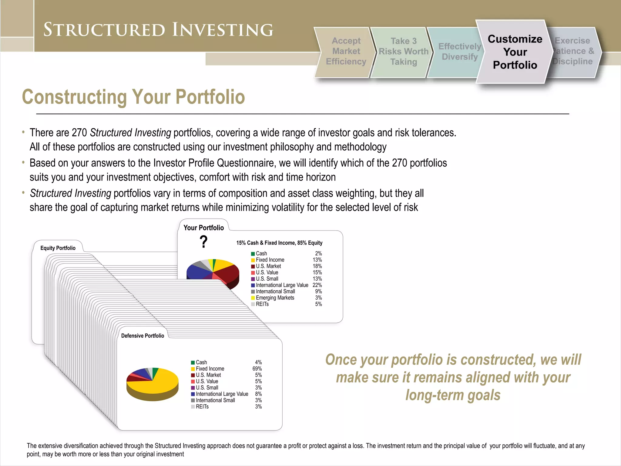 Constructing Your Portfolio There are 270  Structured Investing  portfolios, covering a wide range of investor goals and risk tolerances.  All of these portfolios are constructed using our investment philosophy and methodology Based on your answers to the Investor Profile Questionnaire, we will identify which of the 270 portfolios  suits you and your investment objectives, comfort with risk and time horizon  Structured Investing  portfolios vary in terms of composition and asset class weighting, but they all  share the goal of capturing market returns while minimizing volatility for the selected level of risk Once your portfolio is constructed, we will make sure it remains aligned with your long-term goals The extensive diversification achieved through the Structured Investing approach does not guarantee a profit or protect against a loss. The investment return and the principal value of  your portfolio will fluctuate, and at any point, may be worth more or less than your original investment Standard Deviation Growth of $1.00 
