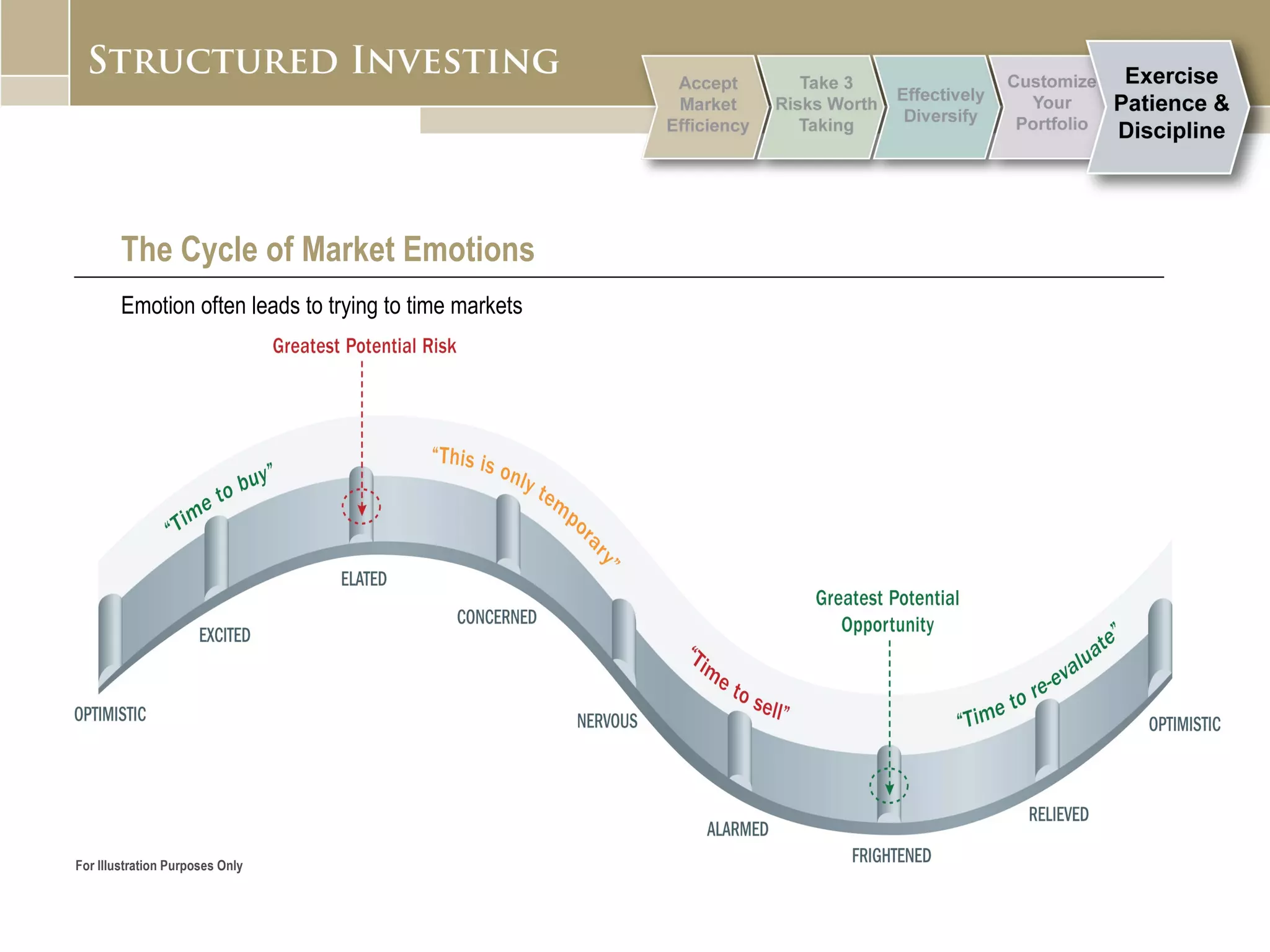 The Cycle of Market Emotions Emotion often leads to trying to time markets For Illustration Purposes Only 