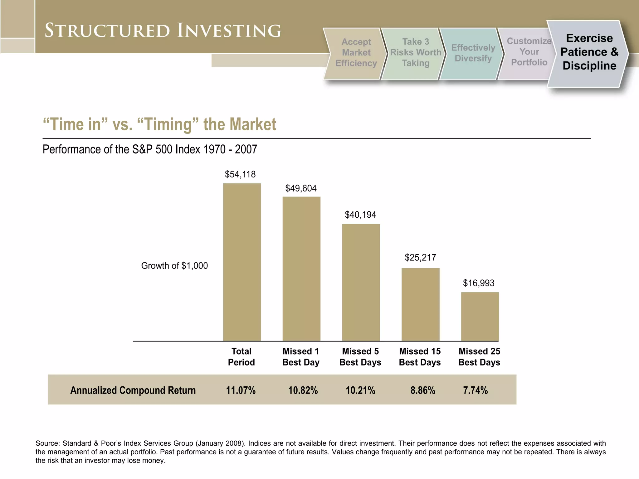 “ Time in” vs. “Timing” the Market Performance of the S&P 500 Index 1970 - 2007 7.74% 11.07% 10.82% 8.86% Annualized Compound Return 10.21% Source: Standard & Poor’s Index Services Group (January 2008). Indices are not available for direct investment. Their performance does not reflect the expenses associated with the management of an actual portfolio. Past performance is not a guarantee of future results. Values change frequently and past performance may not be repeated. There is always the risk that an investor may lose money. 