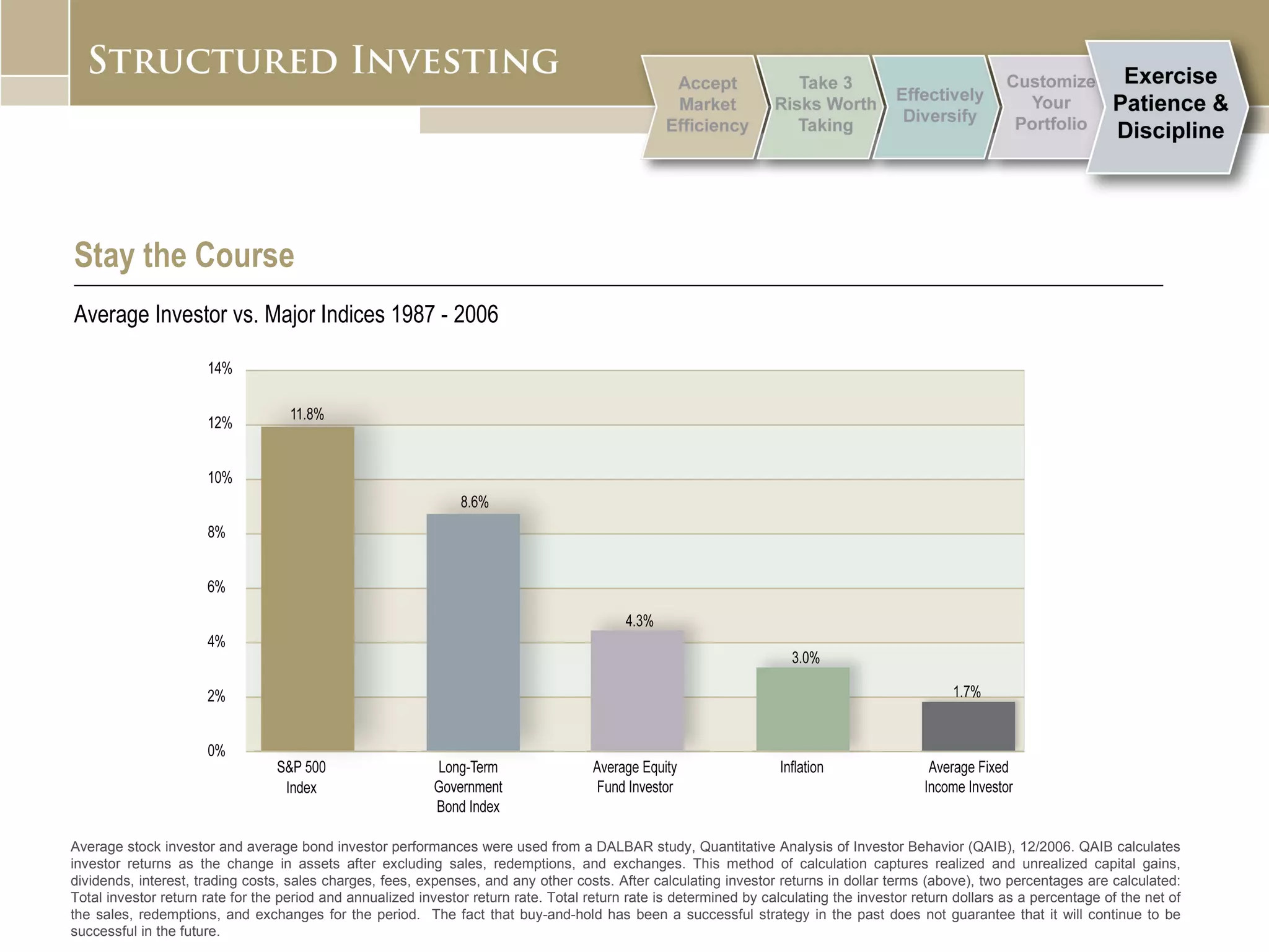 Average stock investor and average bond investor performances were used from a DALBAR study, Quantitative Analysis of Investor Behavior (QAIB), 12/2006. QAIB calculates investor returns as the change in assets after excluding sales, redemptions, and exchanges. This method of calculation captures realized and unrealized capital gains, dividends, interest, trading costs, sales charges, fees, expenses, and any other costs. After calculating investor returns in dollar terms (above), two percentages are calculated: Total investor return rate for the period and annualized investor return rate. Total return rate is determined by calculating the investor return dollars as a percentage of the net of the sales, redemptions, and exchanges for the period.  The fact that buy-and-hold has been a successful strategy in the past does not guarantee that it will continue to be successful in the future. Stay the Course   Average Investor vs. Major Indices 1987 - 2006 