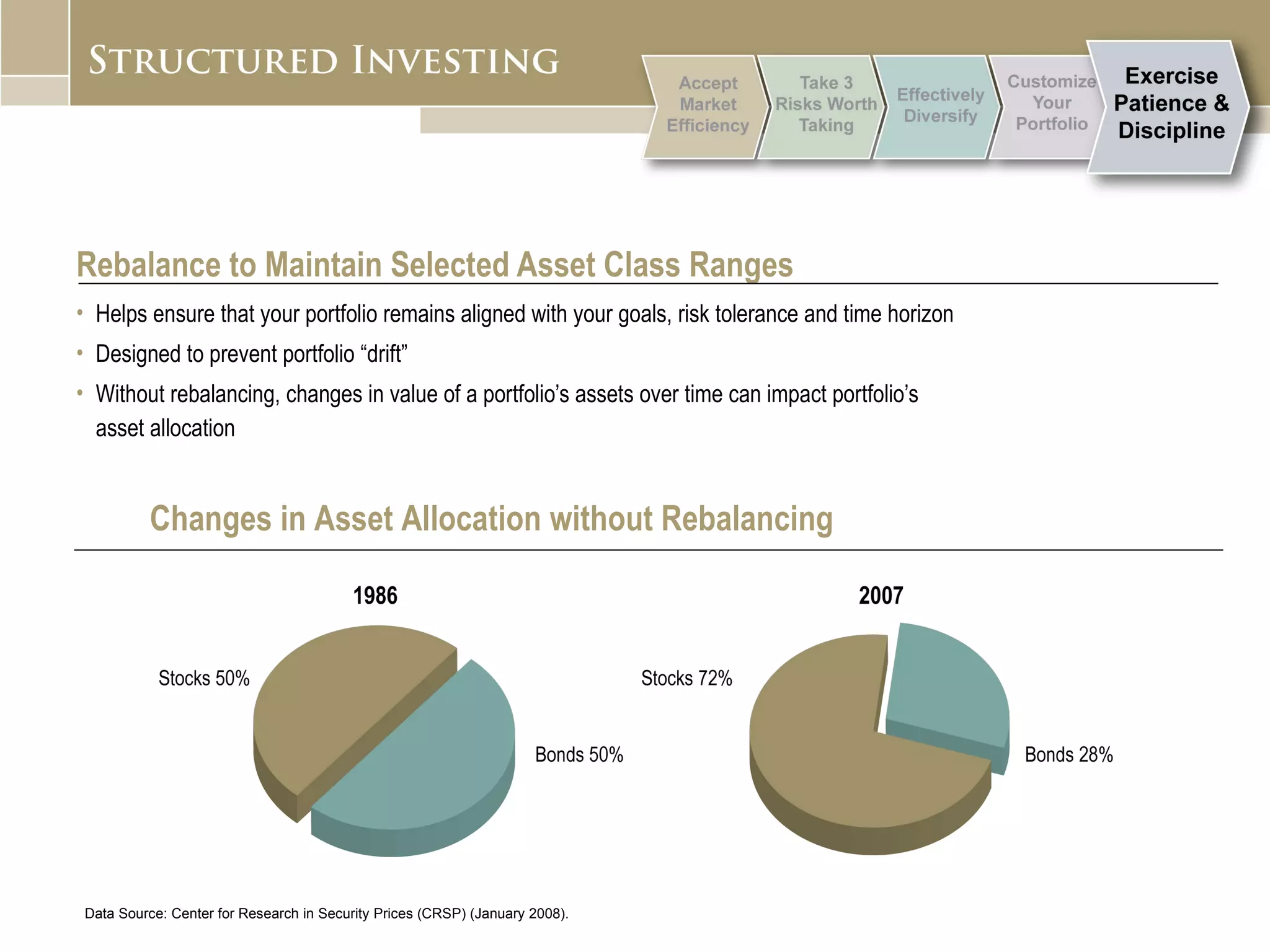 Rebalance to Maintain Selected Asset Class Ranges Helps ensure that your portfolio remains aligned with your goals, risk tolerance and time horizon  Designed to prevent portfolio “drift”  Without rebalancing, changes in value of a portfolio’s assets over time can impact portfolio’s  asset allocation Changes in Asset Allocation without Rebalancing Data Source: Center for Research in Security Prices (CRSP) (January 2008). 
