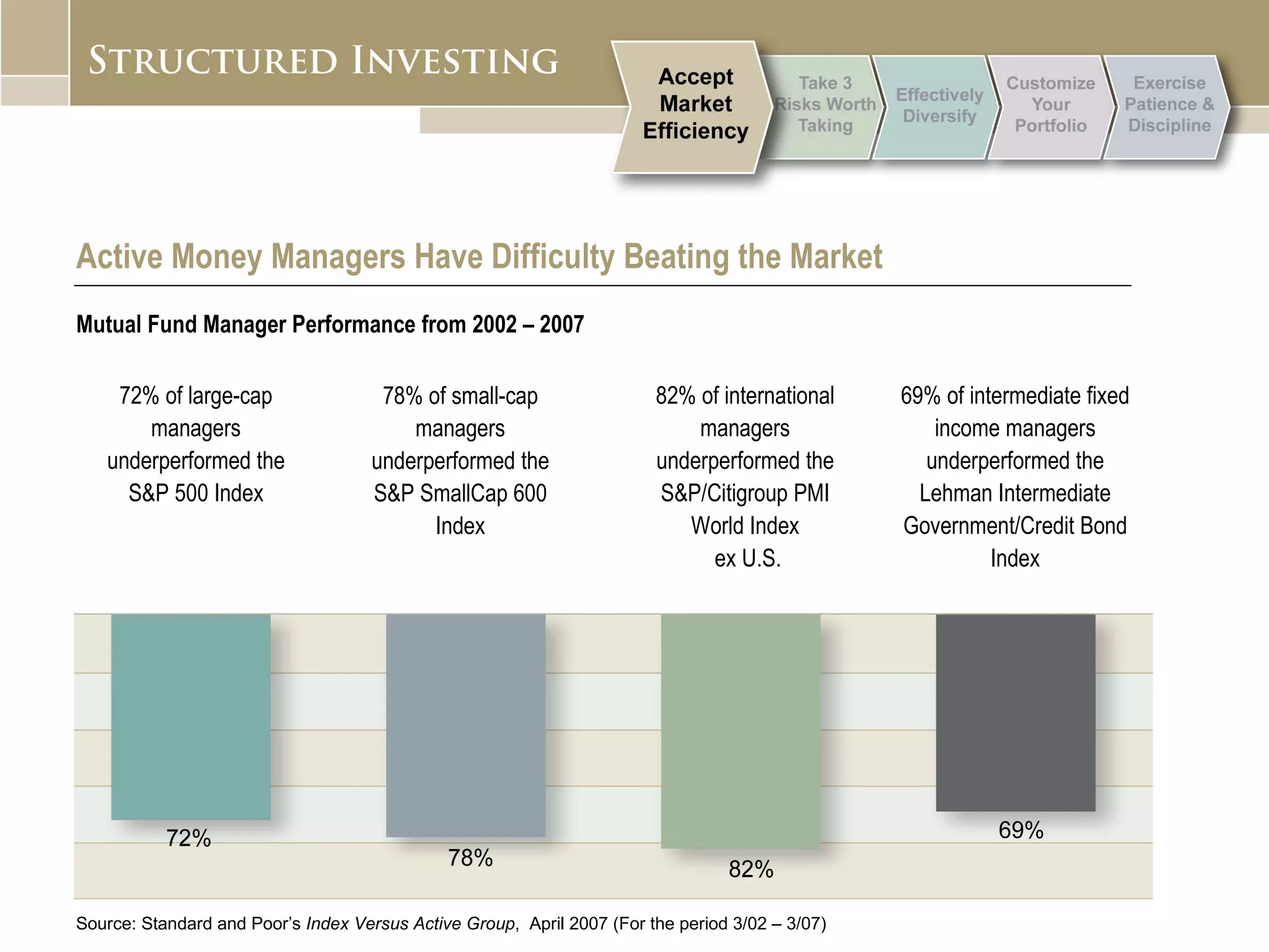 Active Money Managers Have Difficulty Beating the Market   Mutual Fund Manager Performance from 2002 – 2007 Source: Standard and Poor’s  Index Versus Active Group ,  April 2007 (For the period 3/02 – 3/07) 82% of international managers underperformed the S&P/Citigroup PMI World Index  ex U.S. 72% of large-cap managers underperformed the S&P 500 Index 78% of small-cap managers underperformed the S&P SmallCap 600 Index 69% of intermediate fixed income managers underperformed the Lehman Intermediate Government/Credit Bond Index 