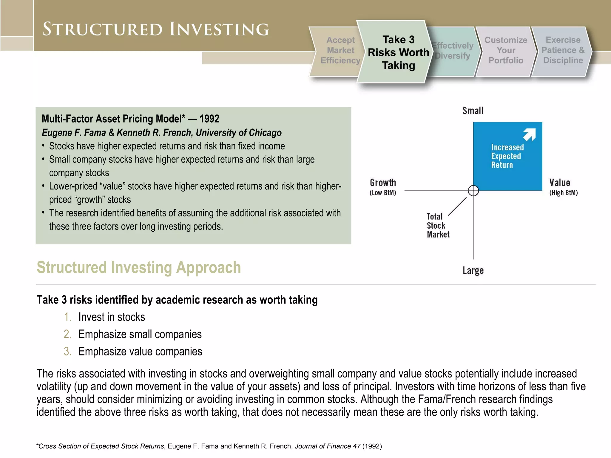 Structured Investing Approach Take 3 risks identified by academic research as worth taking Invest in stocks Emphasize small companies Emphasize value companies The risks associated with investing in stocks and overweighting small company and value stocks potentially include increased volatility (up and down movement in the value of your assets) and loss of principal. Investors with time horizons of less than five years, should consider minimizing or avoiding investing in common stocks. Although the Fama/French research findings identified the above three risks as worth taking, that does not necessarily mean these are the only risks worth taking.  Multi-Factor Asset Pricing Model* — 1992 Eugene F. Fama & Kenneth R. French, University of Chicago Stocks have higher expected returns and risk than fixed income Small company stocks have higher expected returns and risk than large company stocks Lower-priced “value” stocks have higher expected returns and risk than higher-priced “growth” stocks The research identified benefits of assuming the additional risk associated with these three factors over long investing periods. *Cross Section of Expected Stock Returns , Eugene F. Fama and Kenneth R. French,  Journal of Finance 47  (1992) 
