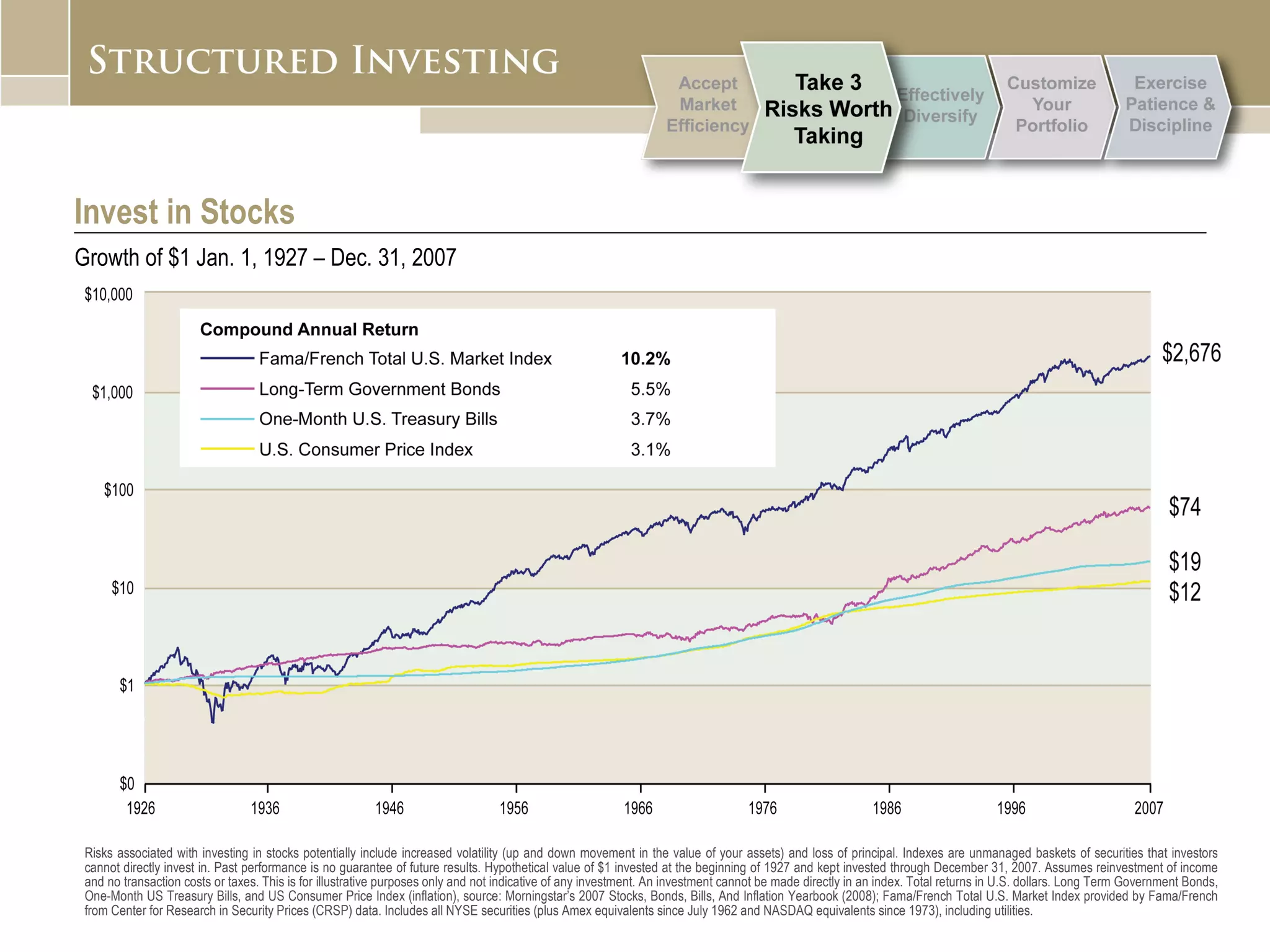 Risks associated with investing in stocks potentially include increased volatility (up and down movement in the value of your assets) and loss of principal. Indexes are unmanaged baskets of securities that investors cannot directly invest in. Past performance is no guarantee of future results. Hypothetical value of $1 invested at the beginning of 1927 and kept invested through December 31, 2007. Assumes reinvestment of income and no transaction costs or taxes. This is for illustrative purposes only and not indicative of any investment. An investment cannot be made directly in an index. Total returns in U.S. dollars. Long Term Government Bonds, One-Month US Treasury Bills, and US Consumer Price Index (inflation), source: Morningstar’s 2007 Stocks, Bonds, Bills, And Inflation Yearbook (2008); Fama/French Total U.S. Market Index provided by Fama/French from Center for Research in Security Prices (CRSP) data. Includes all NYSE securities (plus Amex equivalents since July 1962 and NASDAQ equivalents since 1973), including utilities. Invest in Stocks Growth of $1 Jan. 1, 1927 – Dec. 31, 2007 