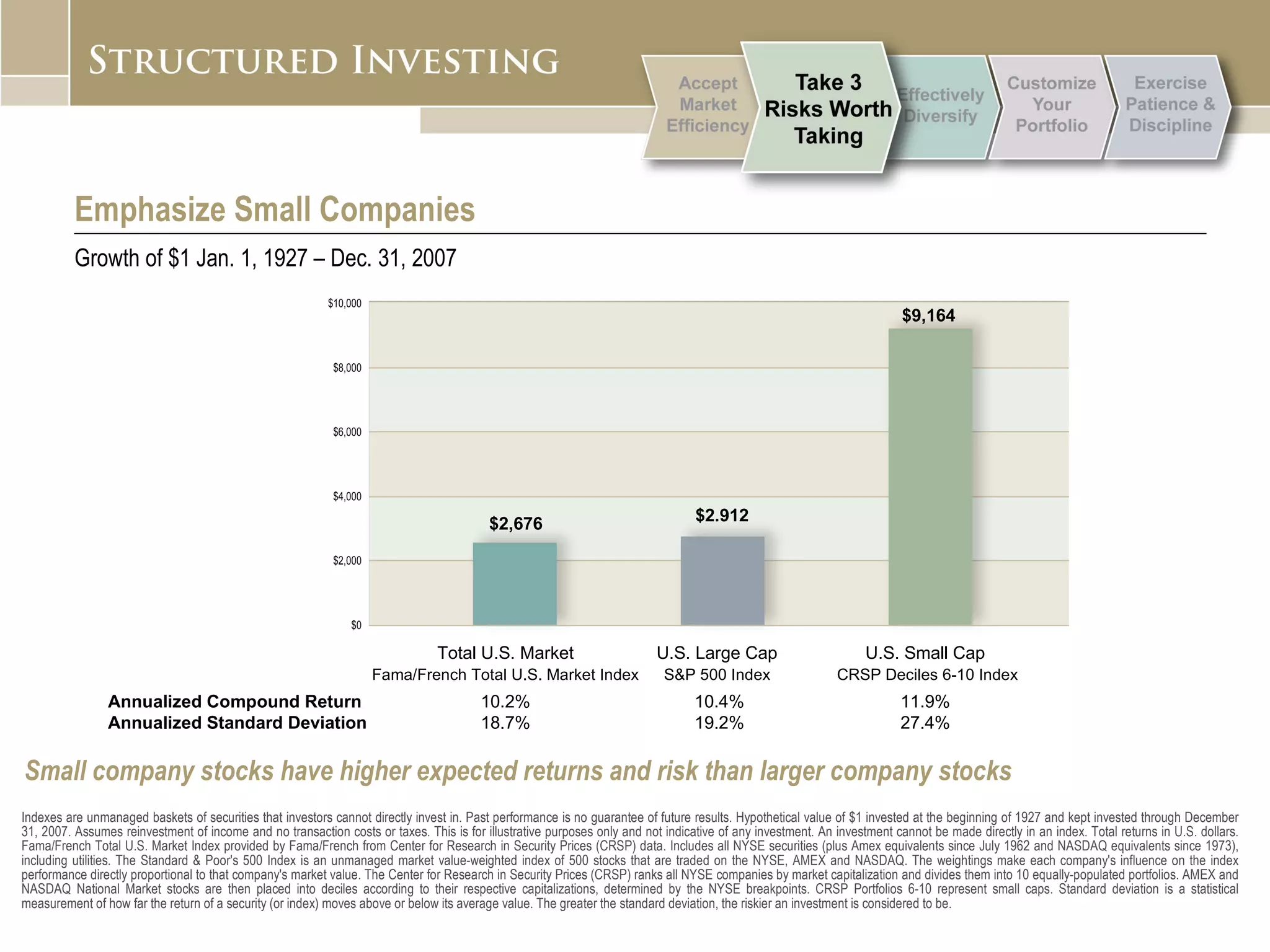 Indexes are unmanaged baskets of securities that investors cannot directly invest in. Past performance is no guarantee of future results. Hypothetical value of $1 invested at the beginning of 1927 and kept invested through December 31, 2007. Assumes reinvestment of income and no transaction costs or taxes. This is for illustrative purposes only and not indicative of any investment. An investment cannot be made directly in an index. Total returns in U.S. dollars. Fama/French Total U.S. Market Index provided by Fama/French from Center for Research in Security Prices (CRSP) data. Includes all NYSE securities (plus Amex equivalents since July 1962 and NASDAQ equivalents since 1973), including utilities. The Standard & Poor's 500 Index is an unmanaged market value-weighted index of 500 stocks that are traded on the NYSE, AMEX and NASDAQ. The weightings make each company's influence on the index performance directly proportional to that company's market value. The Center for Research in Security Prices (CRSP) ranks all NYSE companies by market capitalization and divides them into 10 equally-populated portfolios. AMEX and NASDAQ National Market stocks are then placed into deciles according to their respective capitalizations, determined by the NYSE breakpoints. CRSP Portfolios 6-10 represent small caps. Standard deviation is a statistical measurement of how far the return of a security (or index) moves above or below its average value. The greater the standard deviation, the riskier an investment is considered to be.  Emphasize Small Companies Growth of $1 Jan. 1, 1927 – Dec. 31, 2007 Small company stocks have higher expected returns and risk than larger company stocks Total U.S. Market U.S. Large Cap  U.S. Small Cap Fama/French Total U.S. Market Index S&P 500 Index   CRSP Deciles 6-10 Index Annualized Compound Return 10.2% 10.4% 11.9% Annualized   Standard   Deviation 18.7% 19.2% 27.4% $2,676 $2.912 $9,164 