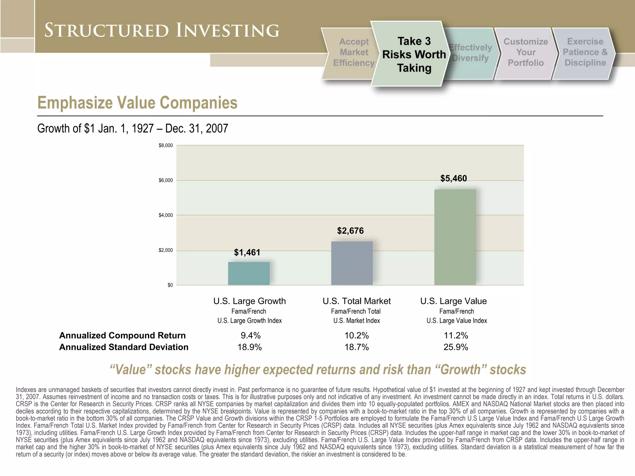 Indexes are unmanaged baskets of securities that investors cannot directly invest in. Past performance is no guarantee of future results. Hypothetical value of $1 invested at the beginning of 1927 and kept invested through December 31, 2007. Assumes reinvestment of income and no transaction costs or taxes. This is for illustrative purposes only and not indicative of any investment. An investment cannot be made directly in an index. Total returns in U.S. dollars. CRSP is the Center for Research in Security Prices. CRSP ranks all NYSE companies by market capitalization and divides them into 10 equally-populated portfolios. AMEX and NASDAQ National Market stocks are then placed into deciles according to their respective capitalizations, determined by the NYSE breakpoints. Value is represented by companies with a book-to-market ratio in the top 30% of all companies. Growth is represented by companies with a book-to-market ratio in the bottom 30% of all companies. The CRSP Value and Growth divisions within the CRSP 1-5 Portfolios are employed to formulate the Fama/French U.S Large Value Index and Fama/French U.S Large Growth Index. Fama/French Total U.S. Market Index provided by Fama/French from Center for Research in Security Prices (CRSP) data. Includes all NYSE securities (plus Amex equivalents since July 1962 and NASDAQ equivalents since 1973), including utilities. Fama/French U.S. Large Growth Index provided by Fama/French from Center for Research in Security Prices (CRSP) data. Includes the upper-half range in market cap and the lower 30% in book-to-market of NYSE securities (plus Amex equivalents since July 1962 and NASDAQ equivalents since 1973), excluding utilities. Fama/French U.S. Large Value Index provided by Fama/French from CRSP data. Includes the upper-half range in market cap and the higher 30% in book-to-market of NYSE securities (plus Amex equivalents since July 1962 and NASDAQ equivalents since 1973), excluding utilities. Standard deviation is a statistical measurement of how far the return of a security (or index) moves above or below its average value. The greater the standard deviation, the riskier an investment is considered to be.  “ Value” stocks have higher expected returns and risk than “Growth” stocks Emphasize Value Companies Growth of $1 Jan. 1, 1927 – Dec. 31, 2007 U.S. Large Growth U.S. Total Market U.S. Large Value  Fama/French  Fama/French Total   Fama/French   U.S. Large Growth Index   U.S. Market Index   U.S. Large Value Index   Annualized   Compound   Return   9.4% 10.2% 11.2%   Annualized   Standard   Deviation 18.9% 18.7% 25.9% $1,461 $2,676 $5,460 