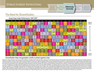 Highest Return Lowest Return The Need for Diversification Asset Class Index Performance 1987-2007 Diversification does not guarantee a profit or protect against a loss. 