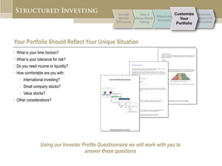 Your Portfolio Should Reflect Your Unique Situation What is your time horizon? What is your tolerance for risk? Do you need income or liquidity? How comfortable are you with: International investing? Small company stocks? Value stocks? Other considerations? Using our Investor Profile Questionnaire we will work with you to answer these questions 