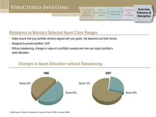 Rebalance to Maintain Selected Asset Class Ranges Helps ensure that your portfolio remains aligned with your goals, risk tolerance and time horizon  Designed to prevent portfolio “drift”  Without rebalancing, changes in value of a portfolio’s assets over time can impact portfolio’s  asset allocation Changes in Asset Allocation without Rebalancing Data Source: Center for Research in Security Prices (CRSP) (January 2008). 