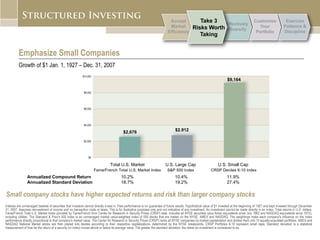 Indexes are unmanaged baskets of securities that investors cannot directly invest in. Past performance is no guarantee of future results. Hypothetical value of $1 invested at the beginning of 1927 and kept invested through December 31, 2007. Assumes reinvestment of income and no transaction costs or taxes. This is for illustrative purposes only and not indicative of any investment. An investment cannot be made directly in an index. Total returns in U.S. dollars. Fama/French Total U.S. Market Index provided by Fama/French from Center for Research in Security Prices (CRSP) data. Includes all NYSE securities (plus Amex equivalents since July 1962 and NASDAQ equivalents since 1973), including utilities. The Standard & Poor's 500 Index is an unmanaged market value-weighted index of 500 stocks that are traded on the NYSE, AMEX and NASDAQ. The weightings make each company's influence on the index performance directly proportional to that company's market value. The Center for Research in Security Prices (CRSP) ranks all NYSE companies by market capitalization and divides them into 10 equally-populated portfolios. AMEX and NASDAQ National Market stocks are then placed into deciles according to their respective capitalizations, determined by the NYSE breakpoints. CRSP Portfolios 6-10 represent small caps. Standard deviation is a statistical measurement of how far the return of a security (or index) moves above or below its average value. The greater the standard deviation, the riskier an investment is considered to be.  Emphasize Small Companies Growth of $1 Jan. 1, 1927 – Dec. 31, 2007 Small company stocks have higher expected returns and risk than larger company stocks Total U.S. Market U.S. Large Cap  U.S. Small Cap Fama/French Total U.S. Market Index S&P 500 Index   CRSP Deciles 6-10 Index Annualized Compound Return 10.2% 10.4% 11.9% Annualized   Standard   Deviation 18.7% 19.2% 27.4% $2,676 $2.912 $9,164 