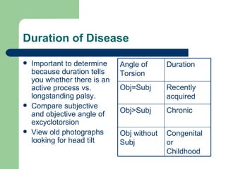 Duration of Disease Important to determine because duration tells you whether there is an active process vs. longstanding palsy. Compare subjective and objective angle of excyclotorsion View old photographs looking for head tilt Congenital or Childhood Obj without Subj Chronic Obj>Subj Recently acquired Obj=Subj Duration Angle of Torsion 