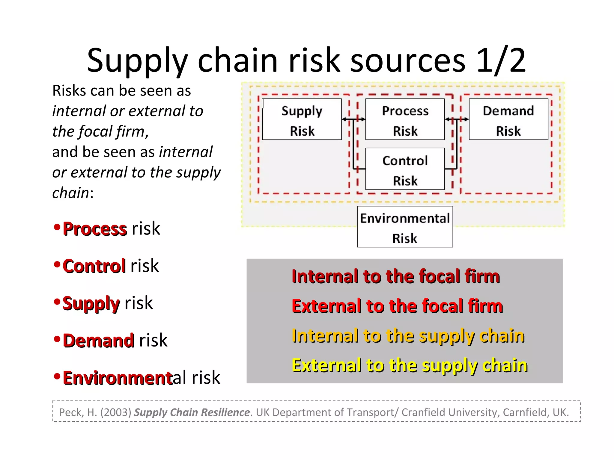 Supply chain risk sources 1/2 Internal to the focal firm External to the focal firm Internal to the supply chain External to the supply chain Peck, H. (2003)  Supply Chain Resilience . UK Department of Transport/ Cranfield University, Carnfield, UK. Risks can be seen as  internal or external to the focal firm ,  and be seen as  internal or external to the supply chain : Process  risk Control  risk Supply  risk Demand  risk Environment al risk 