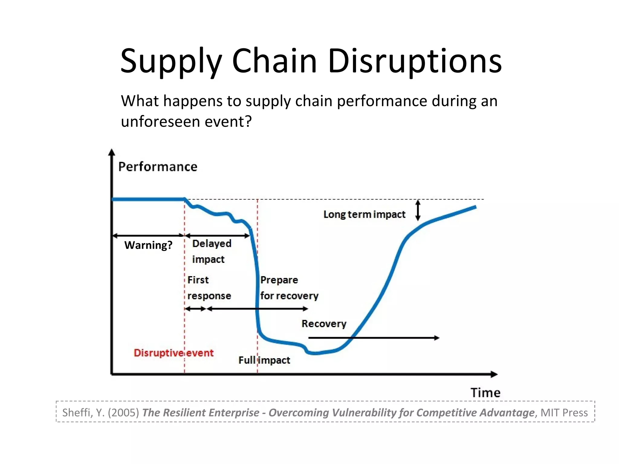 Supply Chain Disruptions Sheffi, Y. (2005)  The Resilient Enterprise - Overcoming Vulnerability for Competitive Advantage , MIT Press Warning? What happens to supply chain performance during an unforeseen event? 