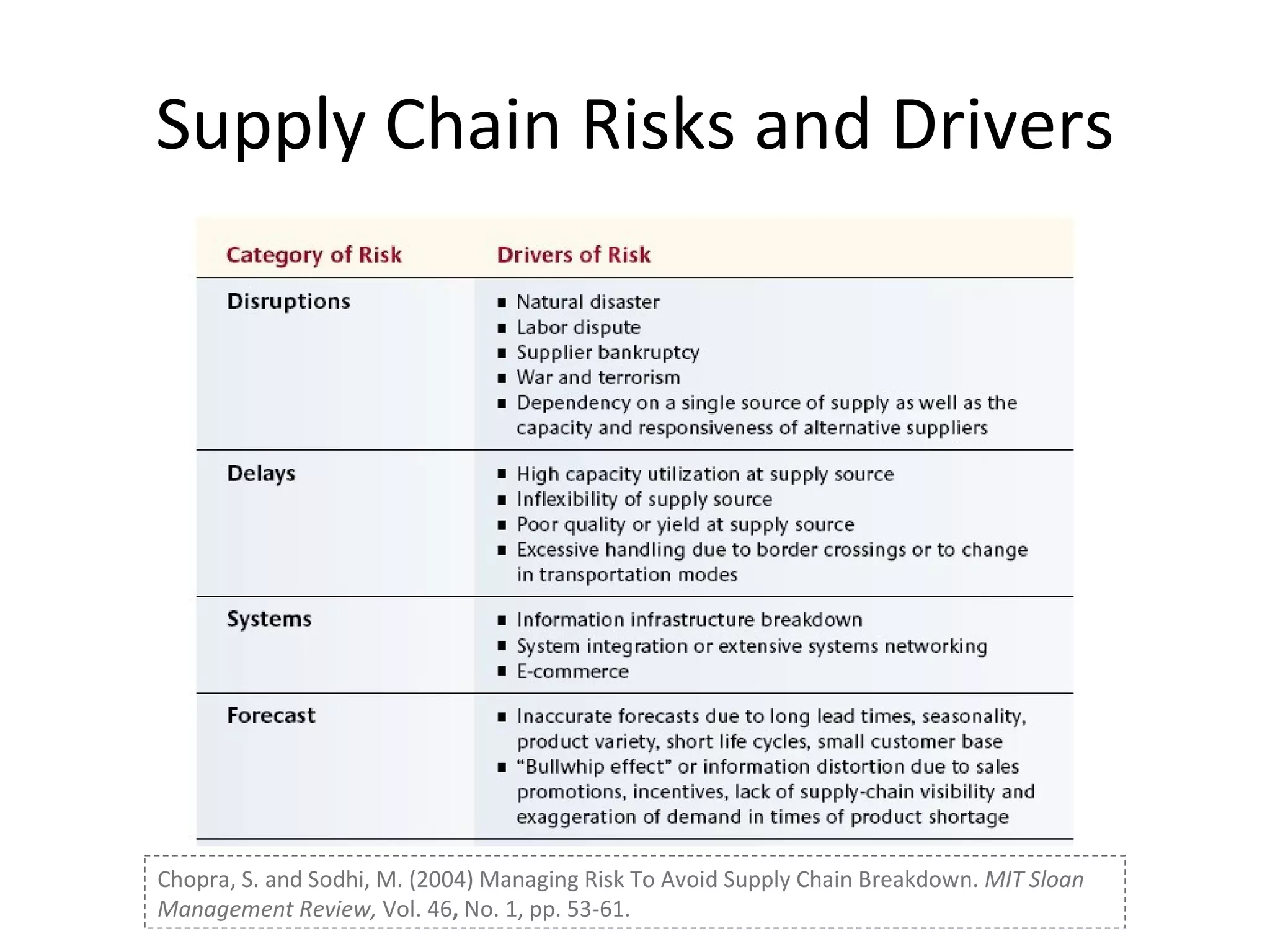 Supply Chain Risks and Drivers Chopra, S. and Sodhi, M. (2004) Managing Risk To Avoid Supply Chain Breakdown.  MIT Sloan Management Review,  Vol. 46 ,  No. 1, pp. 53-61.  