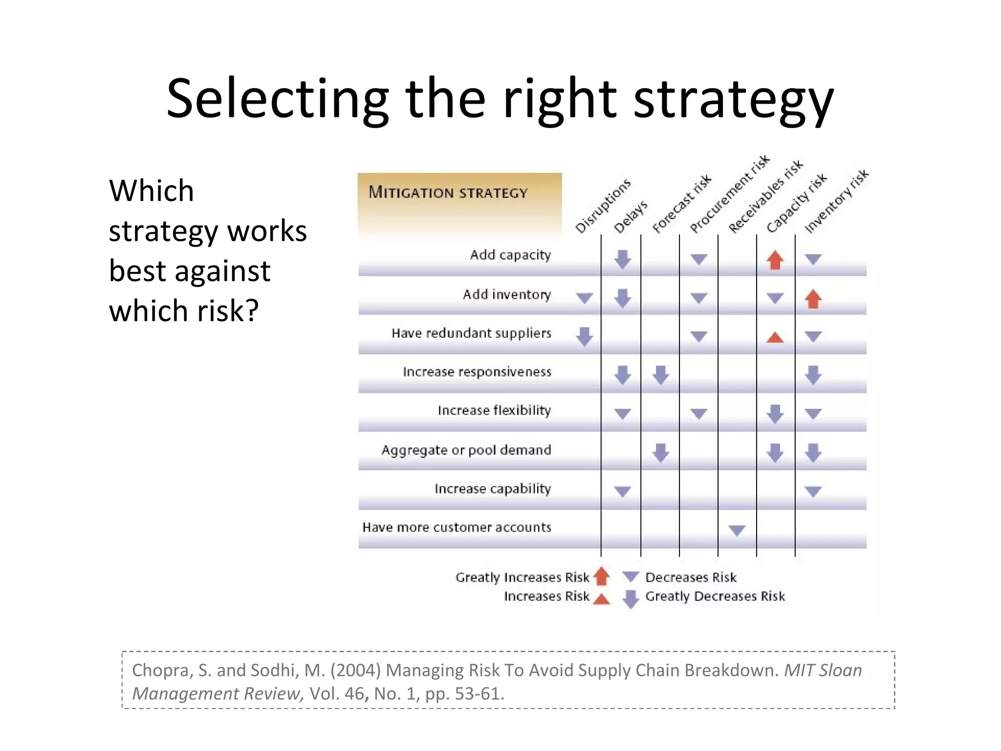 Selecting the right strategy Chopra, S. and Sodhi, M. (2004) Managing Risk To Avoid Supply Chain Breakdown.  MIT Sloan Management Review,  Vol. 46 ,  No. 1, pp. 53-61.  Which strategy works best against which risk? 