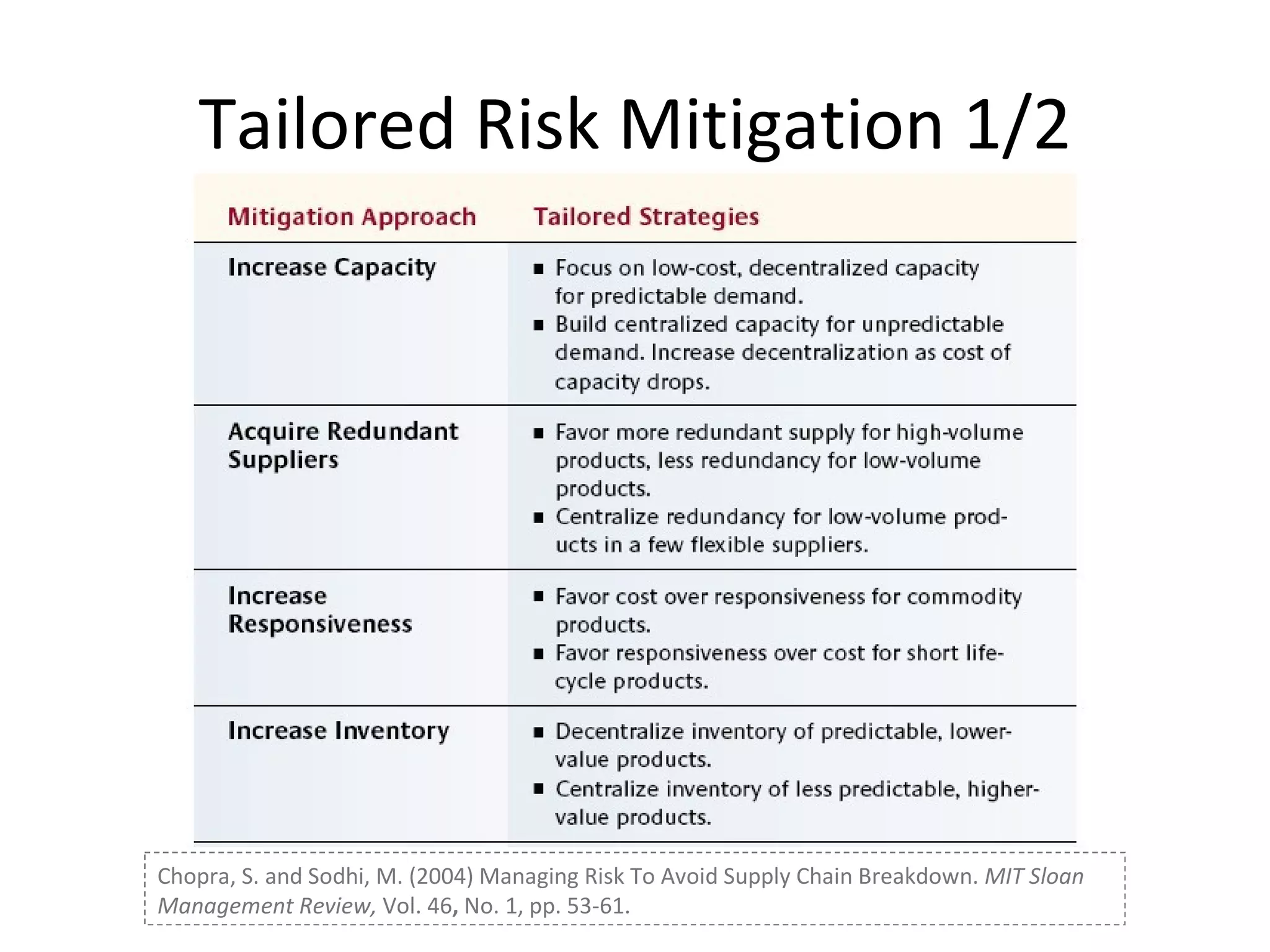 Tailored Risk Mitigation 1/2 Chopra, S. and Sodhi, M. (2004) Managing Risk To Avoid Supply Chain Breakdown.  MIT Sloan Management Review,  Vol. 46 ,  No. 1, pp. 53-61.  