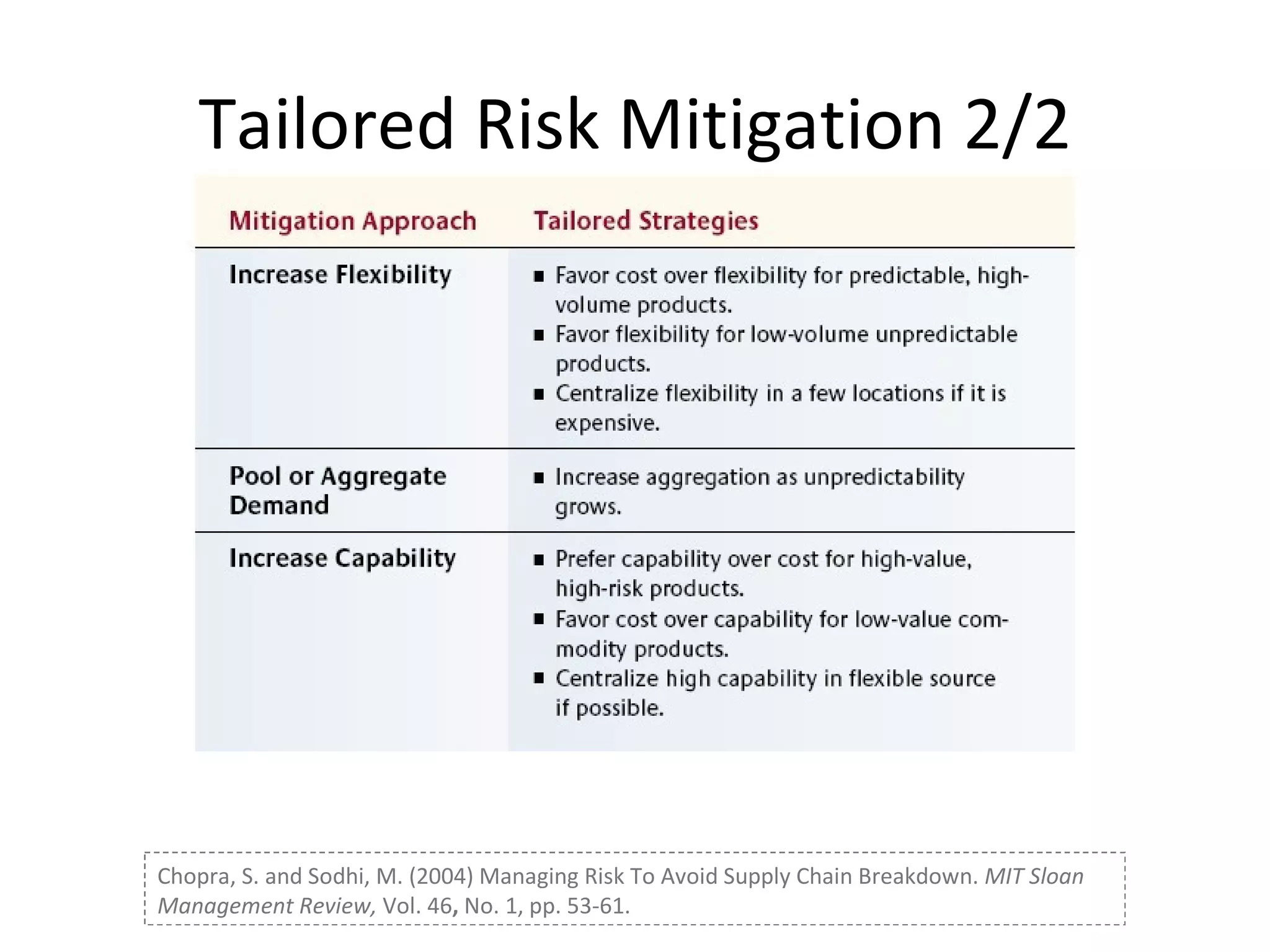 Tailored Risk Mitigation 2/2 Chopra, S. and Sodhi, M. (2004) Managing Risk To Avoid Supply Chain Breakdown.  MIT Sloan Management Review,  Vol. 46 ,  No. 1, pp. 53-61.  