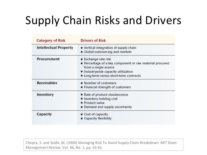 Supply Chain Risk