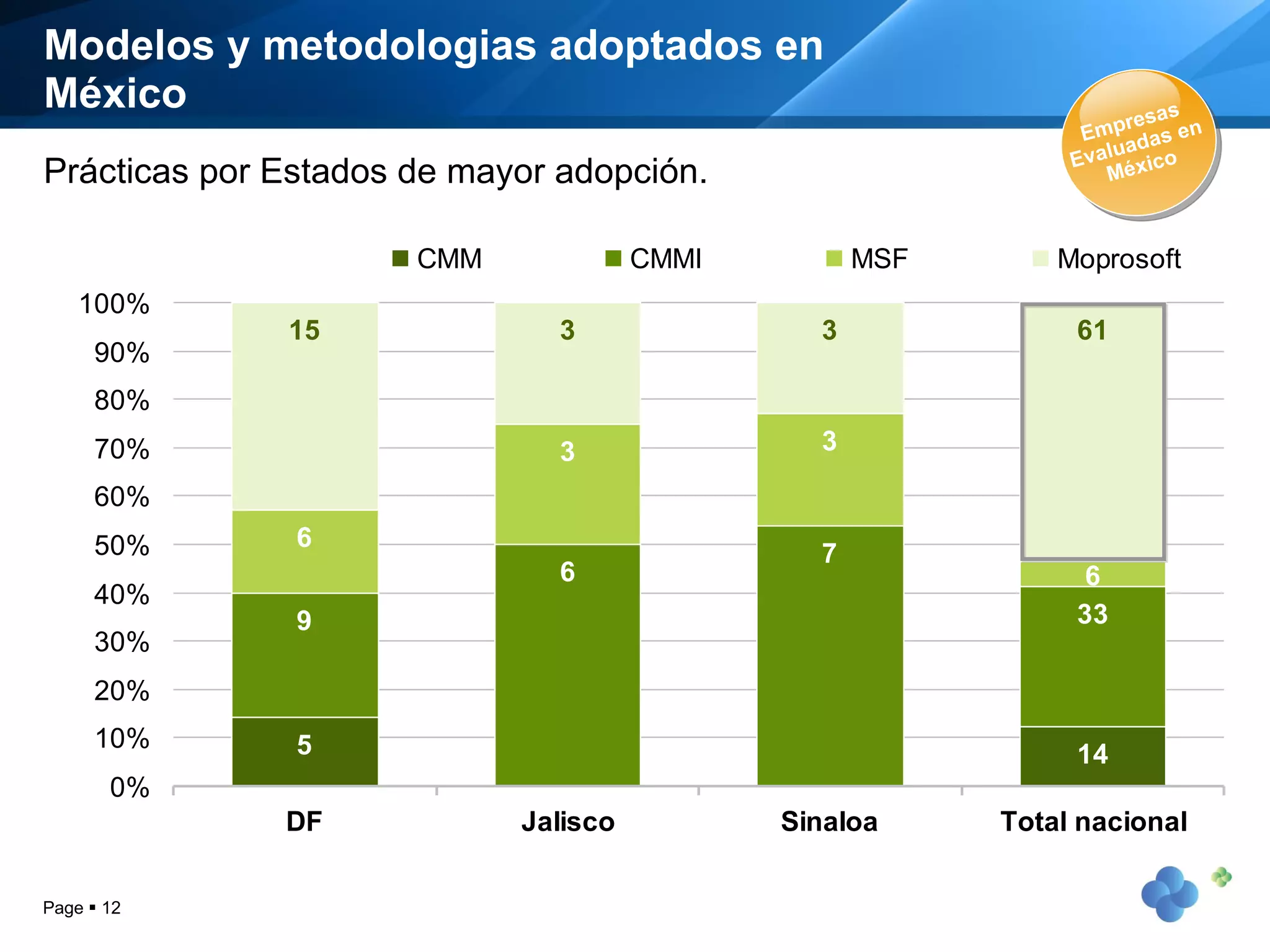 Modelos y metodologias adoptados en México Page     Prácticas por Estados de mayor adopción. Empresas  Evaluadas en  México  