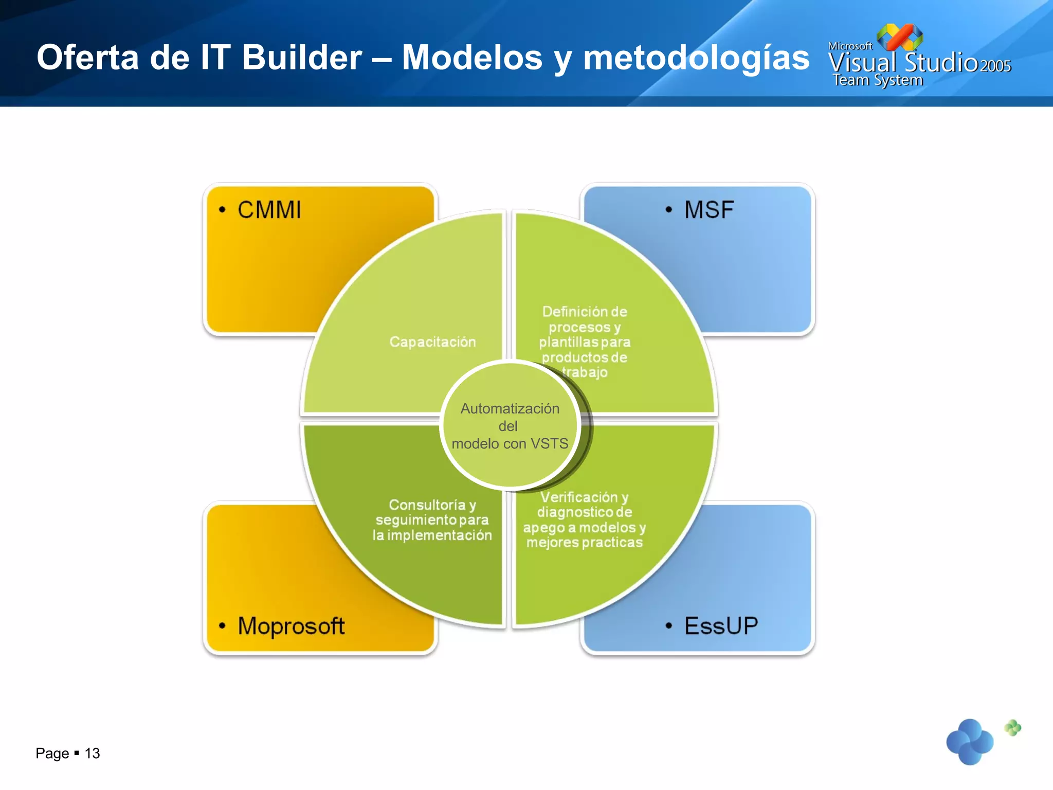 Oferta de IT Builder – Modelos y metodologías Page     Automatización del  modelo con VSTS 