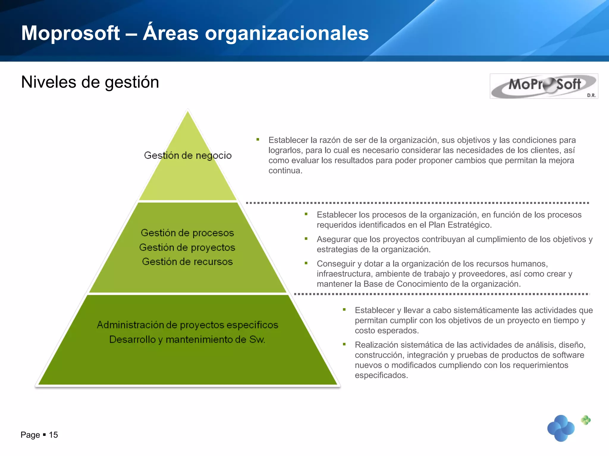 Moprosoft – Áreas organizacionales Page     Establecer la razón de ser de la organización, sus objetivos y las condiciones para lograrlos, para lo cual es necesario considerar las necesidades de los clientes, así como evaluar los resultados para poder proponer cambios que permitan la mejora continua.  Niveles de gestión Establecer los procesos de la organización, en función de los procesos requeridos identificados en el Plan Estratégico.  Asegurar que los proyectos contribuyan al cumplimiento de los objetivos y estrategias de la organización. Conseguir y dotar a la organización de los recursos humanos, infraestructura, ambiente de trabajo y proveedores, así como crear y mantener la Base de Conocimiento de la organización.  Establecer y llevar a cabo sistemáticamente las actividades que permitan cumplir con los objetivos de un proyecto en tiempo y costo esperados. Realización sistemática de las actividades de análisis, diseño, construcción, integración y pruebas de productos de software nuevos o modificados cumpliendo con los requerimientos especificados. 