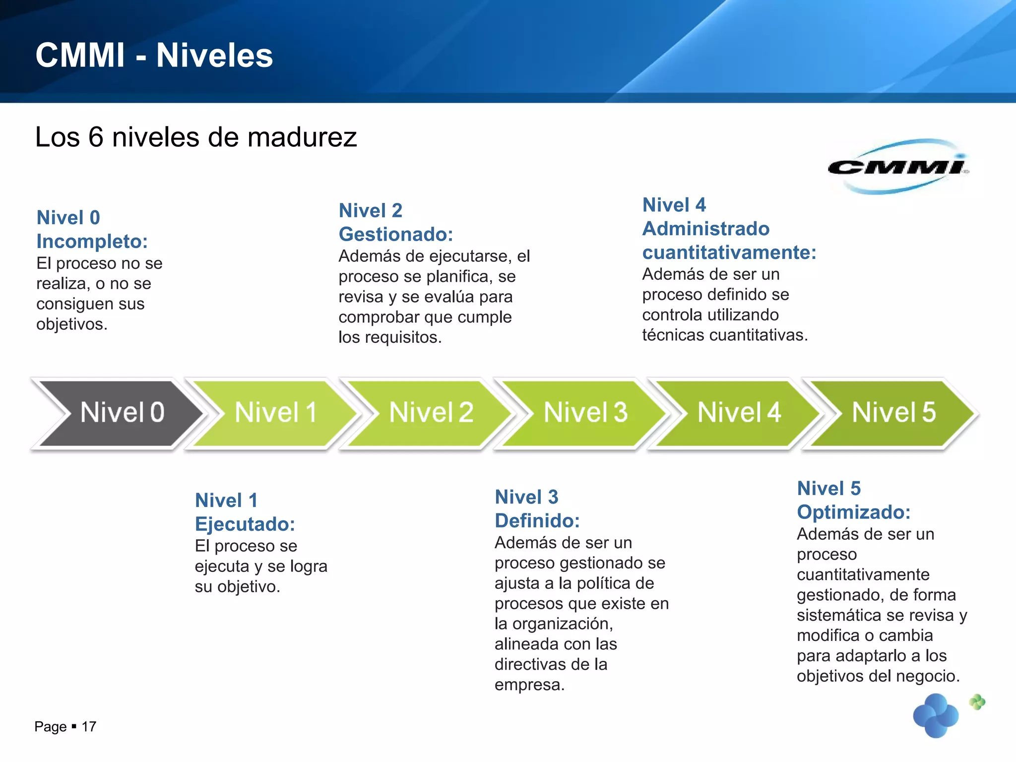 CMMI - Niveles Page     Nivel 0 Incompleto: El proceso no se realiza, o no se consiguen sus objetivos. Los 6 niveles de madurez Nivel 1 Ejecutado: El proceso se ejecuta y se logra su objetivo. Nivel 2 Gestionado: Además de ejecutarse, el proceso se planifica, se revisa y se evalúa para comprobar que cumple los requisitos. Nivel 3 Definido: Además de ser un proceso gestionado se ajusta a la política de procesos que existe en la organización, alineada con las directivas de la empresa. Nivel 4 Administrado cuantitativamente: Además de ser un proceso definido se controla utilizando técnicas cuantitativas. Nivel 5 Optimizado: Además de ser un proceso cuantitativamente gestionado, de forma sistemática se revisa y modifica o cambia para adaptarlo a los objetivos del negocio. 