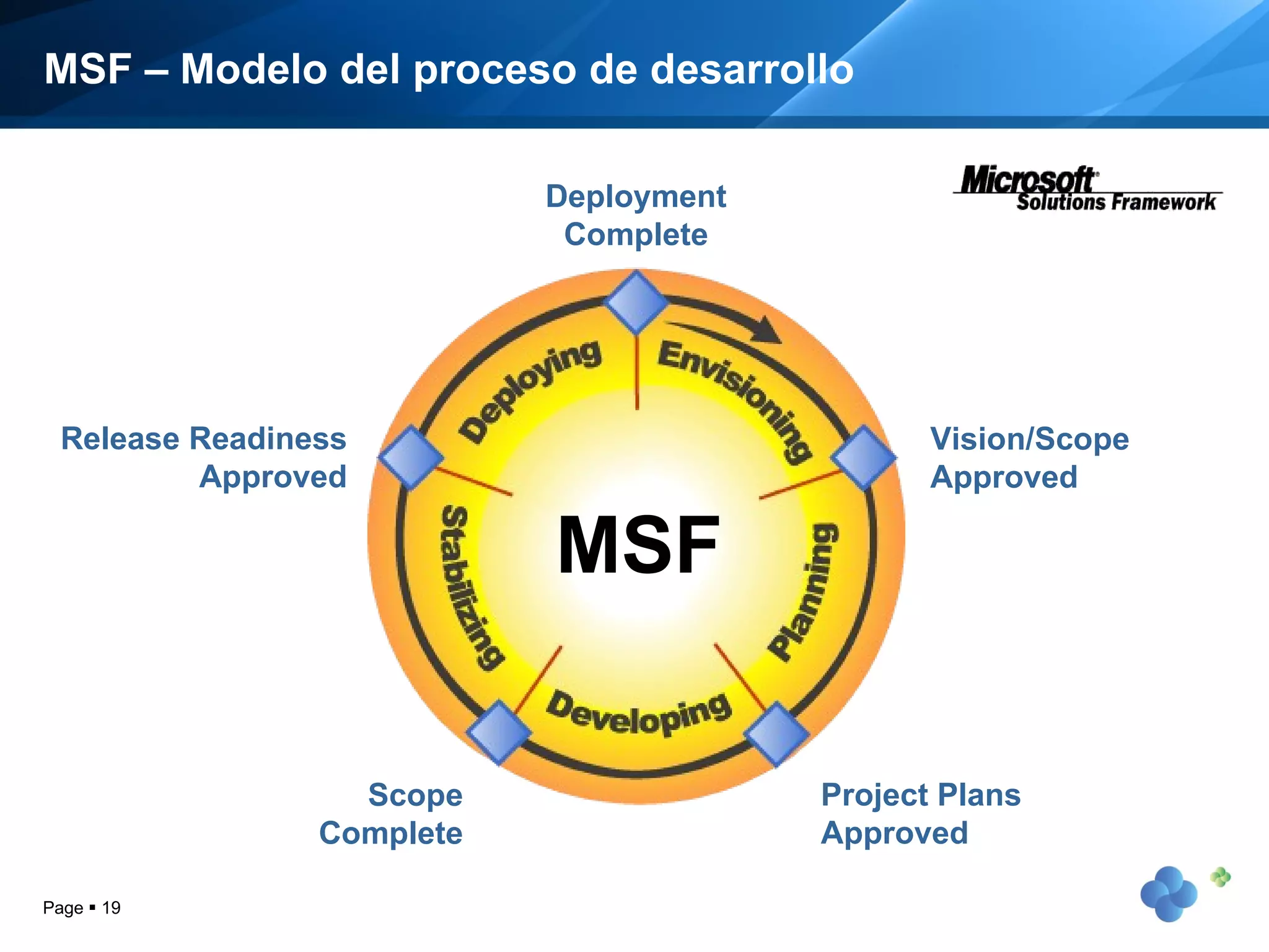 MSF – Modelo del proceso de desarrollo Page     Project Plans Approved Scope Complete Release Readiness Approved Deployment Complete Vision/Scope Approved MSF 