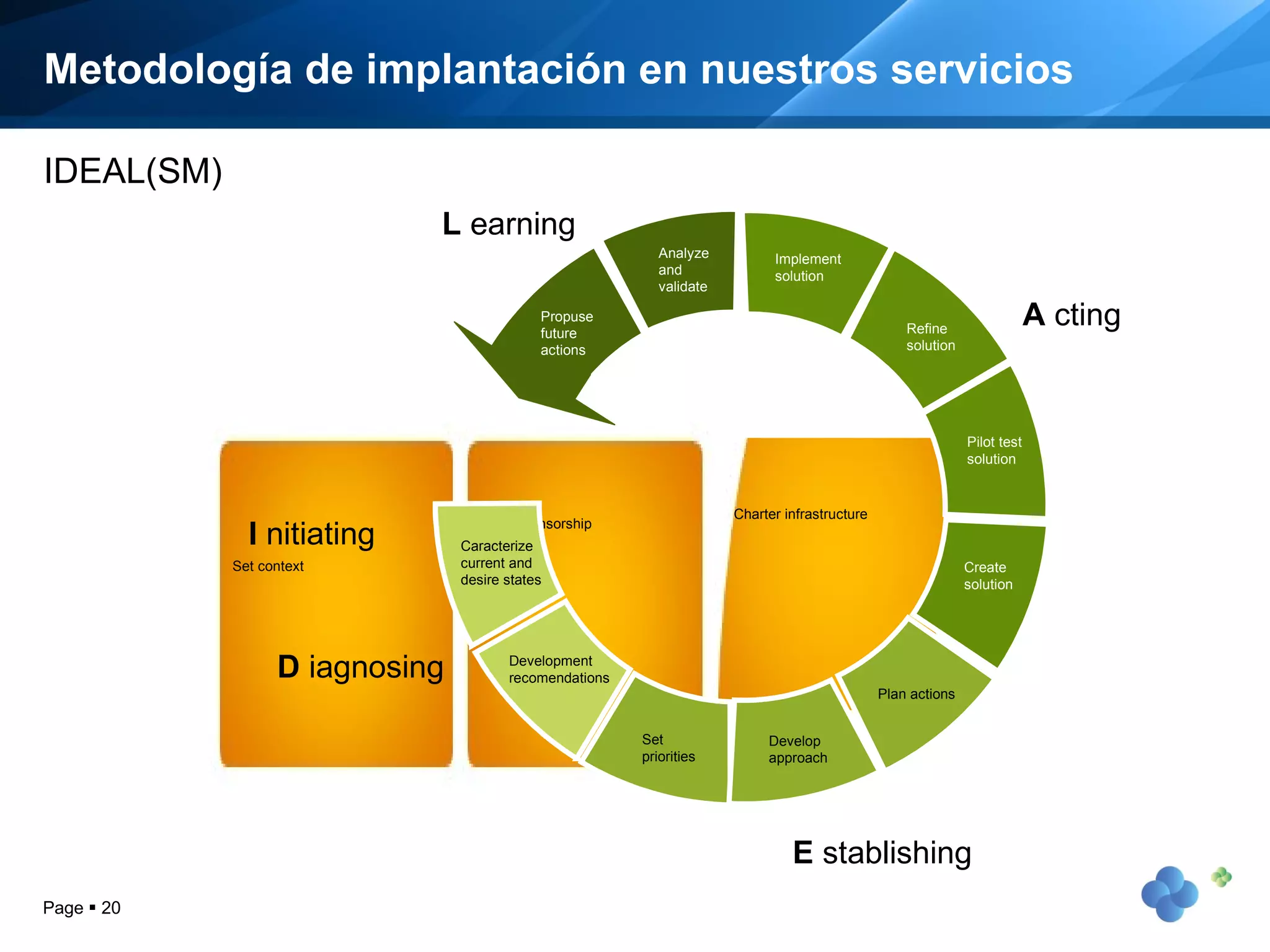 Metodología de implantación en nuestros servicios Page     I  nitiating D  iagnosing E  stablishing A  cting L  earning IDEAL(SM)  Set context Build sponsorship Charter infrastructure Set priorities Develop approach Plan actions Development recomendations Caracterize current and desire states Create solution Pilot test solution Refine solution Implement solution Analyze and validate Propuse future actions 