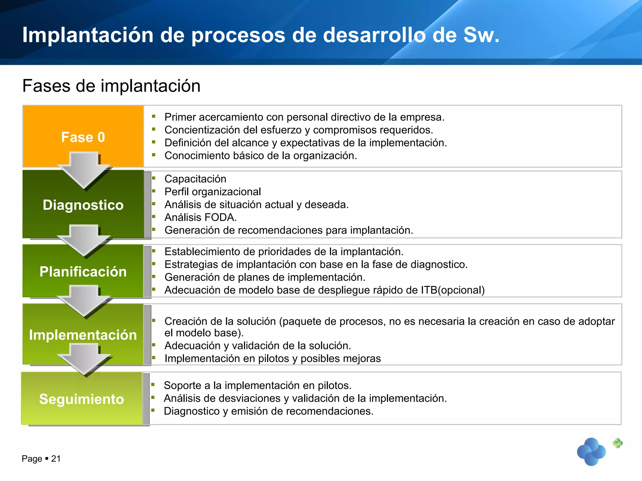 Implantación de procesos de desarrollo de Sw. Page     Fases de implantación Fase 0 Primer acercamiento con personal directivo de la empresa. Concientización del esfuerzo y compromisos requeridos. Definición del alcance y expectativas de la implementación. Conocimiento básico de la organización. Capacitación Perfil organizacional Análisis de situación actual y deseada. Análisis FODA.  Generación de recomendaciones para implantación. Diagnostico Planificación Establecimiento de prioridades de la implantación. Estrategias de implantación con base en la fase de diagnostico. Generación de planes de implementación. Adecuación de modelo base de despliegue rápido de ITB(opcional) Implementación Creación de la solución (paquete de procesos, no es necesaria la creación en caso de adoptar el modelo base). Adecuación y validación de la solución. Implementación en pilotos y posibles mejoras Seguimiento Soporte a la implementación en pilotos. Análisis de desviaciones y validación de la implementación. Diagnostico y emisión de recomendaciones. 