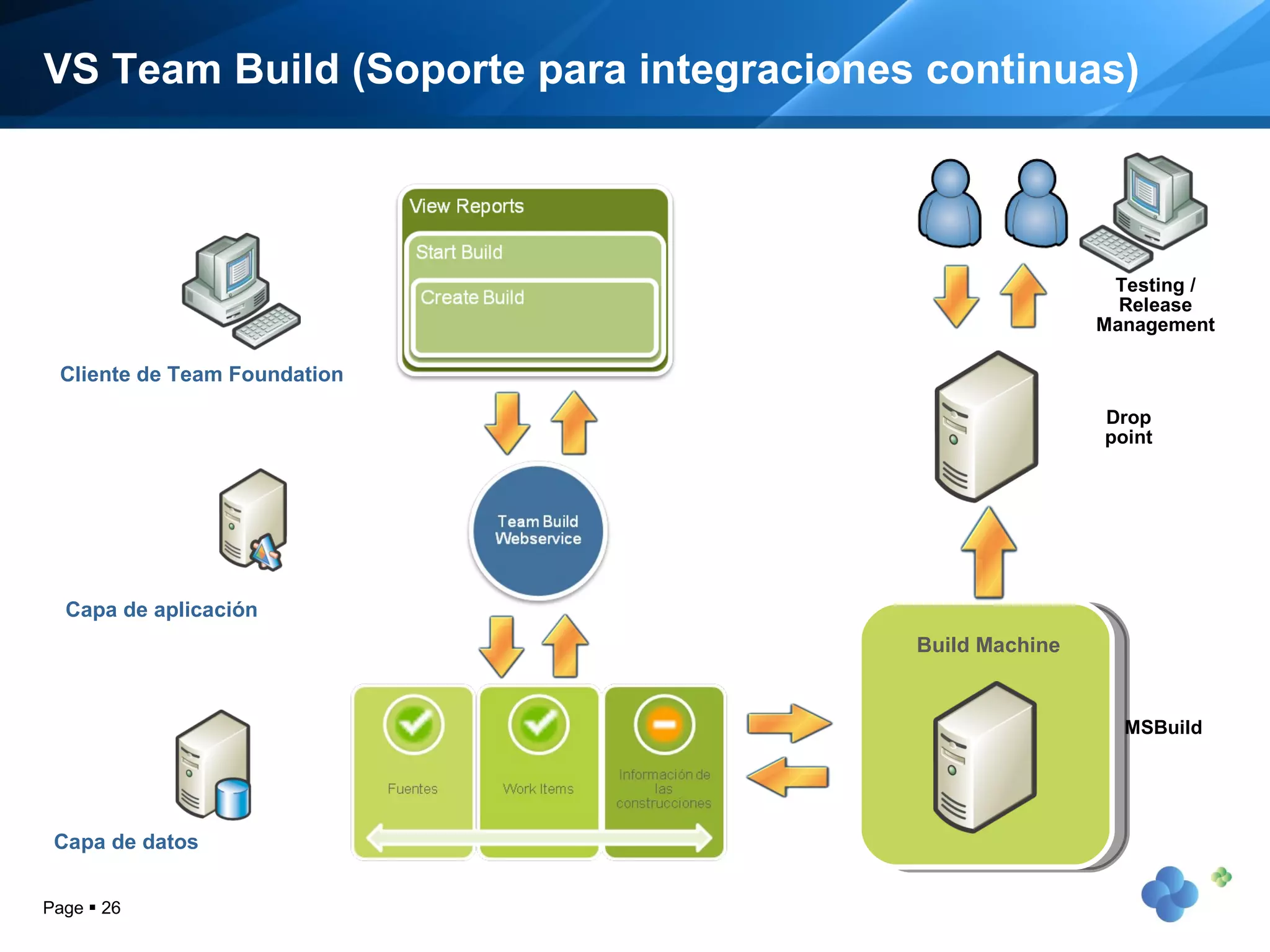 VS Team Build (Soporte para integraciones continuas) Page     Cliente de Team Foundation Build Machine MSBuild Capa de aplicación Capa de datos Drop point Testing / Release Management 