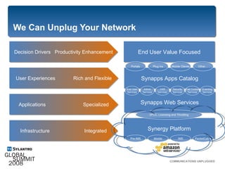 We Can Unplug Your Network COMMUNICATIONS UNPLUGGED  Decision Drivers  Productivity Enhancement End User Value Focused User Experiences  Rich and Flexible Synapps Apps Catalog Portals Plug ins Mobile Clients Other… Applications  Specialized Synapps Web Services End User Services Admin Services VAR Services Call Control Services Security Services Eventing Services Infrastructure  Integrated Synergy Platform Pre-IMS Mobile IMS PacketCable 3PCC, Licensing and Throttling 