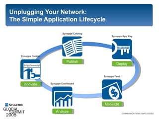 Unplugging Your Network: The Simple Application Lifecycle COMMUNICATIONS UNPLUGGED Innovate Synapps Central Synapps Dashboard Analyze Synapps Feed Monetize Deploy Synapps App Key Synapps Catalog Publish 