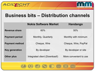 Symbian Based Mobile Software Development
