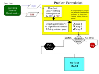 Innovative Situation Questionnaire PUF PHF Flowchart: Link everything in the system to the  PUF  &  PHF Output: comprehensive set of problem statements defining problem space Group 1 Group 2 Group 3 Problem Solved? What grouping do you put the problem statement that generates an innovative concept leaping from the pages? Stop Yes (85%) Pick A Tool No (15%) Problem Formulation Start Here Su-field Model 