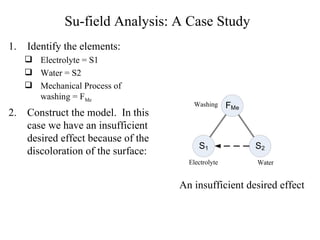 Su-field Analysis: A Case Study Identify the elements: Electrolyte = S1 Water = S2 Mechanical Process of washing = F Me Construct the model.  In this case we have an insufficient desired effect because of the discoloration of the surface: An insufficient desired effect 