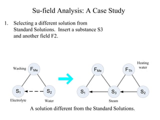 Su-field Analysis: A Case Study Selecting a different solution from Standard Solutions.  Insert a substance S3 and another field F2. A solution different from the Standard Solutions. 